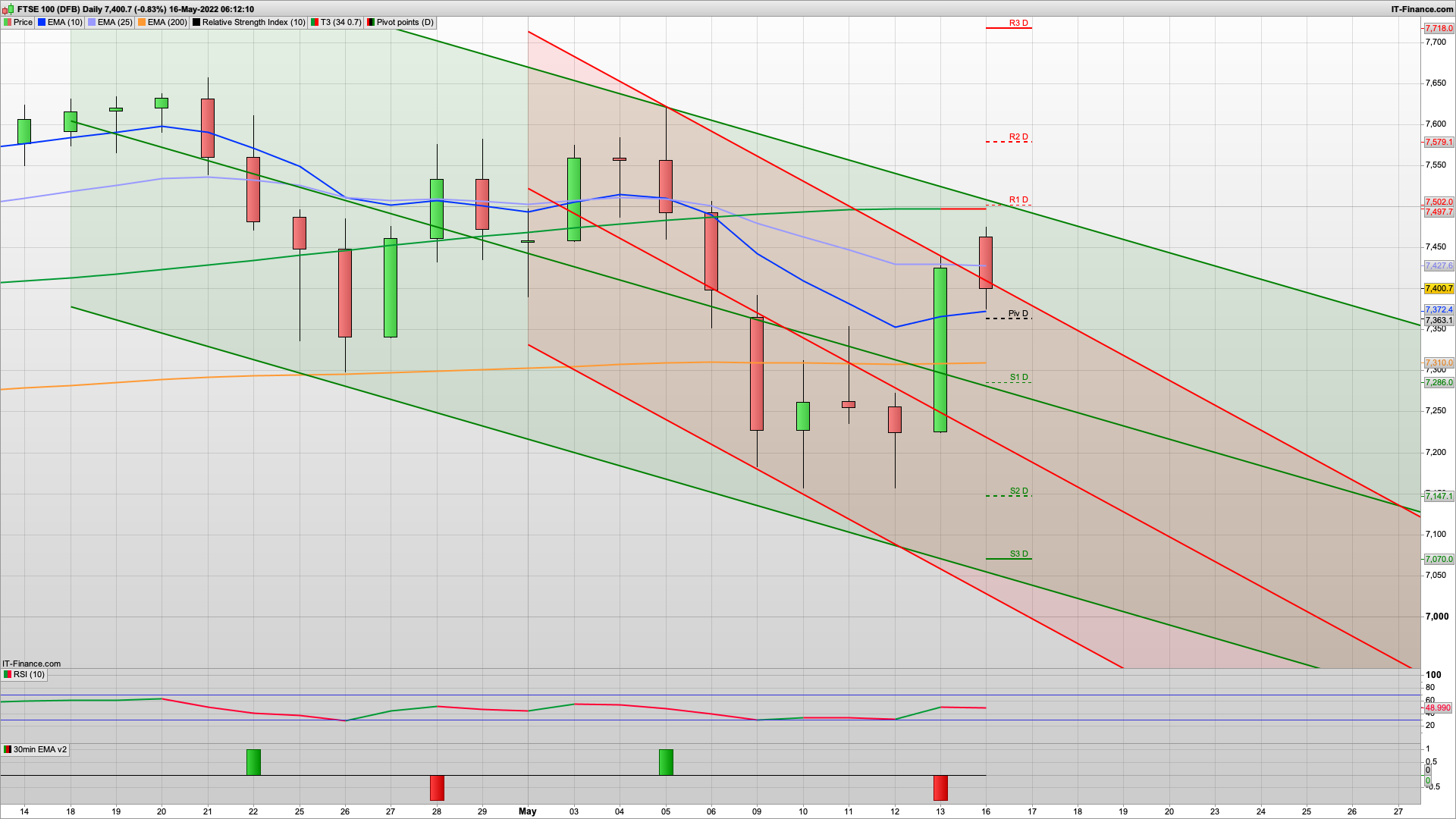 Rally to resume today with 7365 7323 support | 7497 resistance | SPX rise to 4100