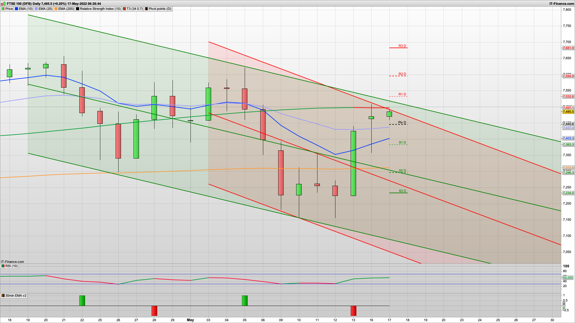 Great rise yesterday to the 7500 resistance | 7532 7557 7595 resistance | 7445 7382 support