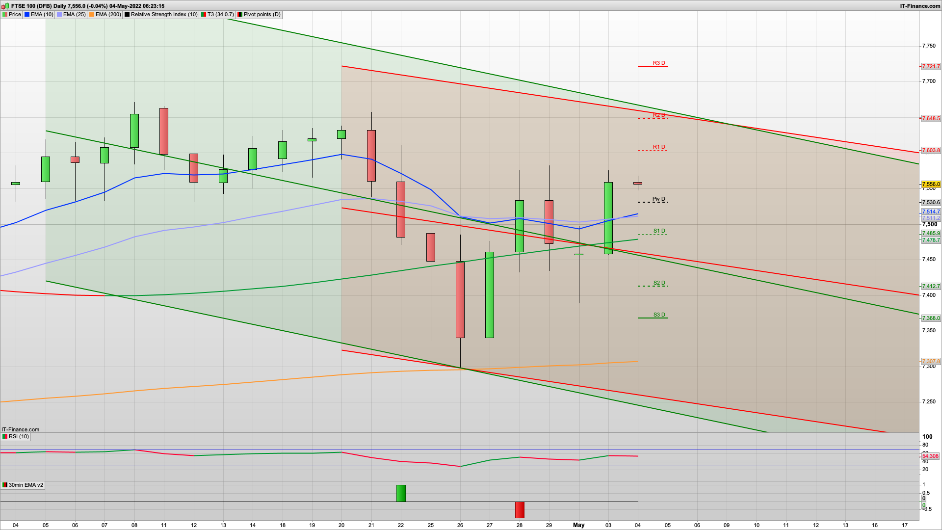 FTSE bulls appear but Fed later with rate rise due | 7578 7588 7645 resistance | 7530 7505 support