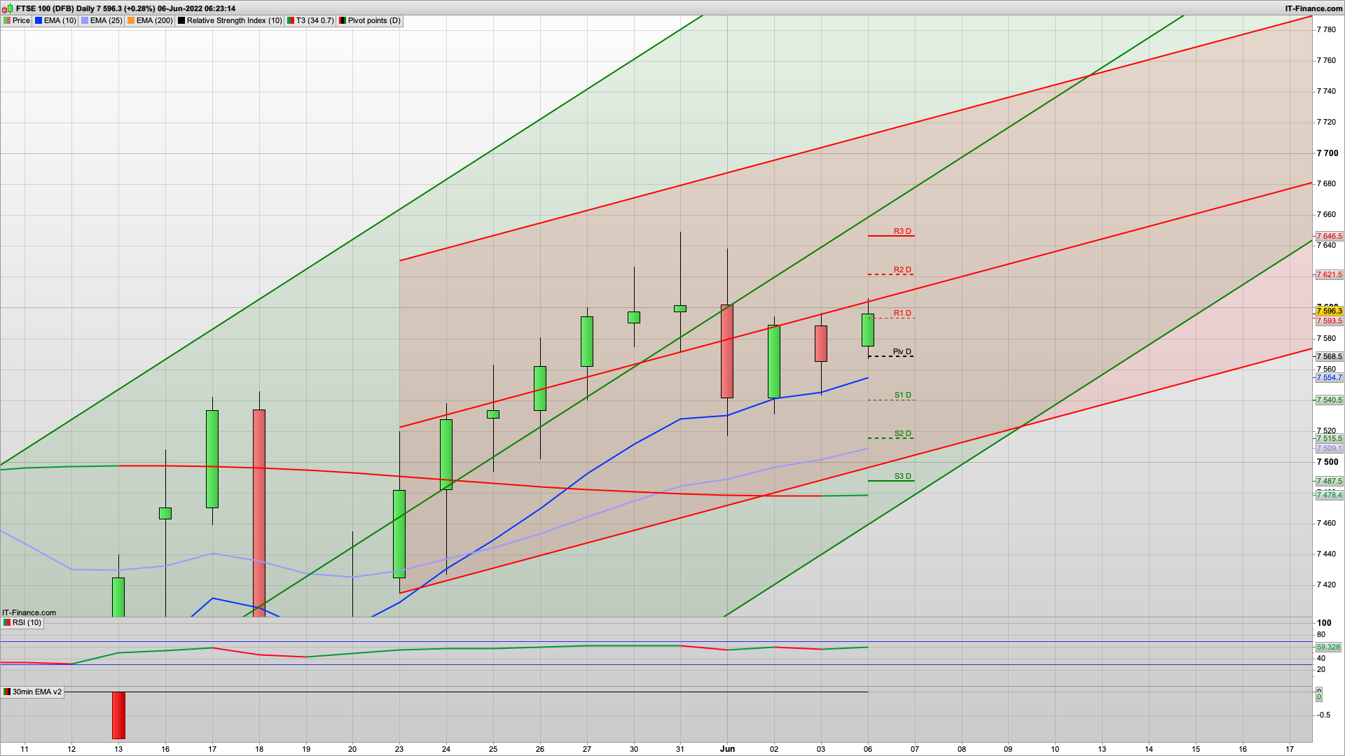 Bull Monday if 7575 holds | 7630 7670 resistance | 7600 7575 7510 support | Vote of no confidence