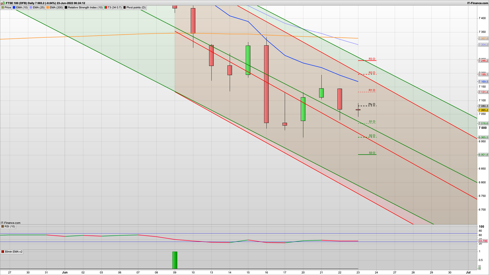 Dip and rise today with 7020 6965 support | 7104 7131 resistance