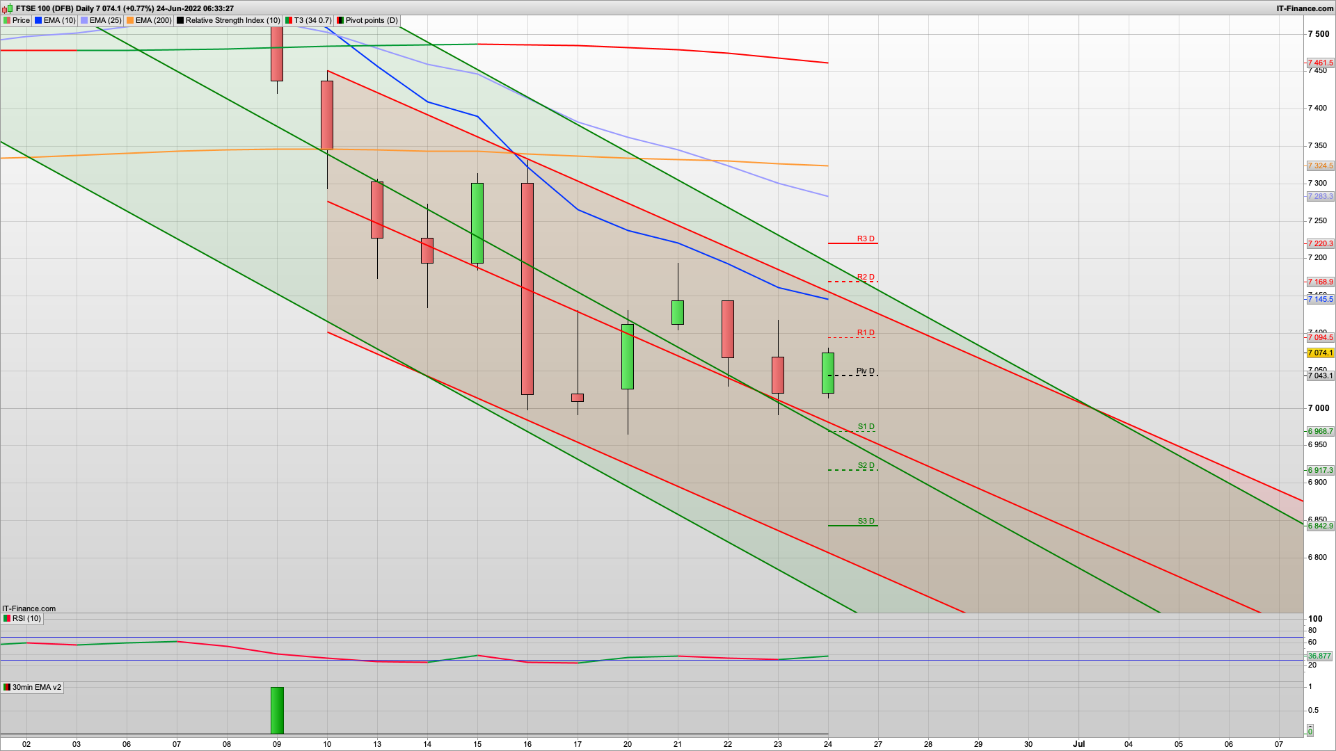 Bulls need to defend 7030 otherwise 6986 6968 or lower | 7080 7095 7150 resistance