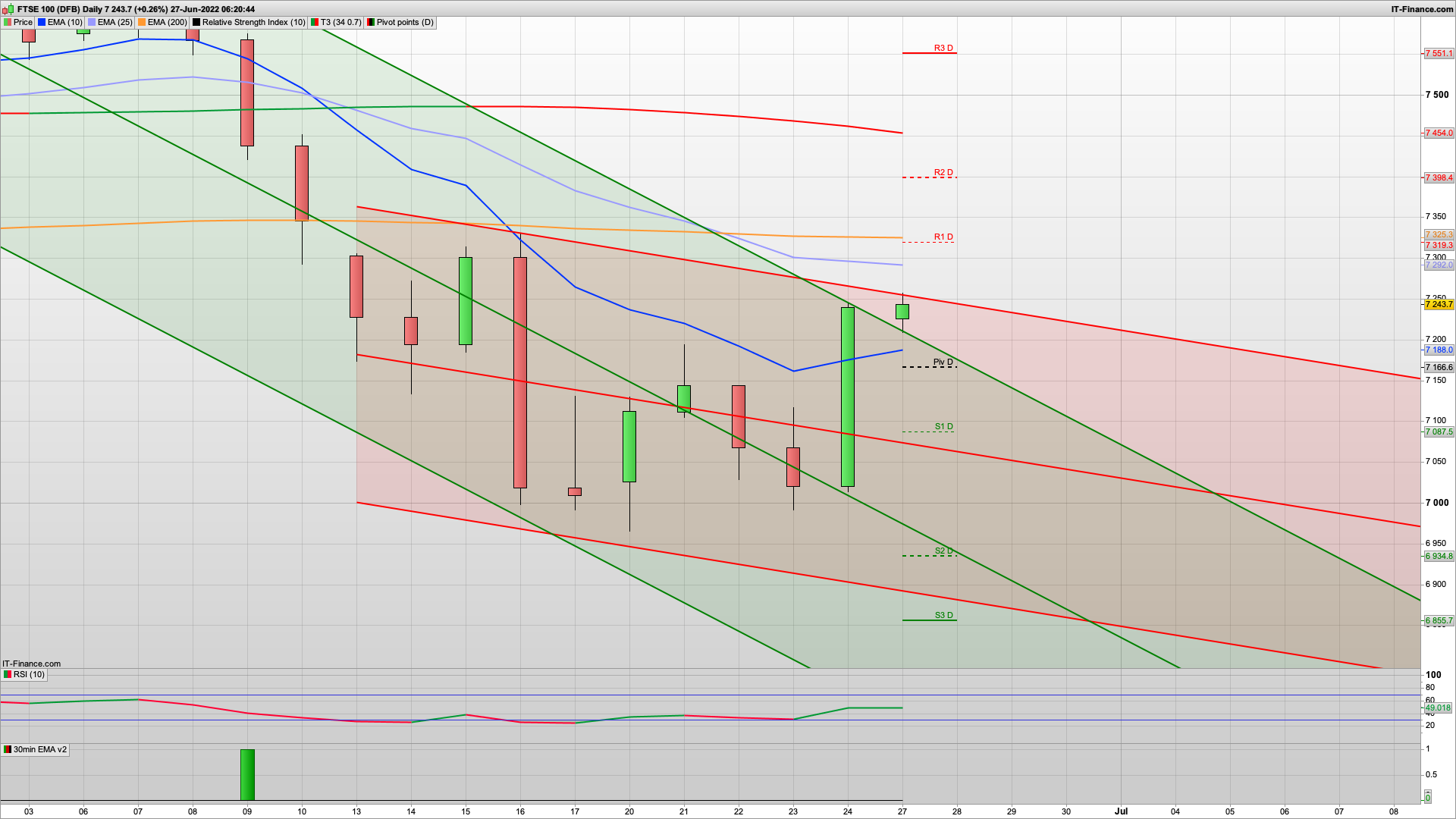 Can the bulls keep the momentum | 7215 7198 7125 support | 7320 7398 resistance