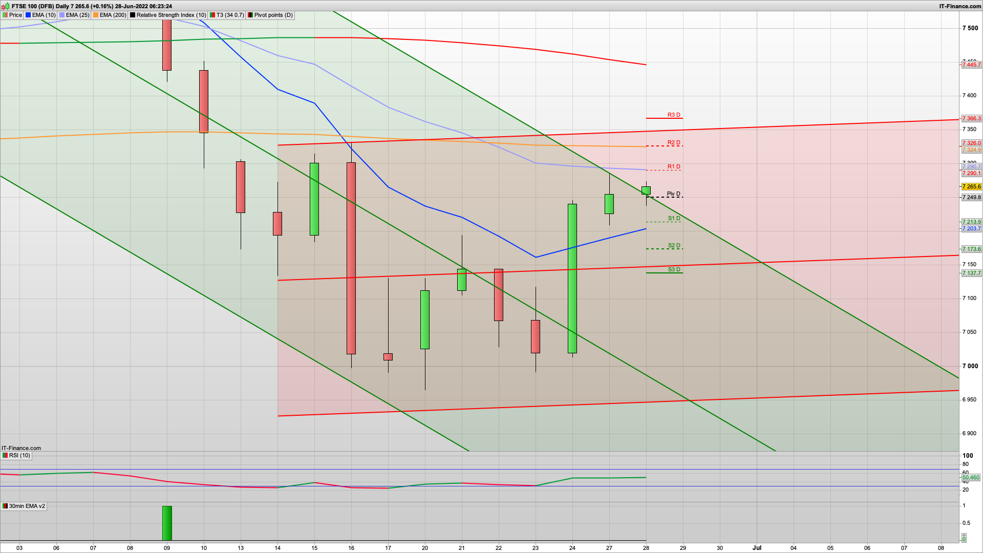 Rise and dip today with the bulls wanting to break 7300 now | 7325 7366 7445 resistance | 7280 7250 support