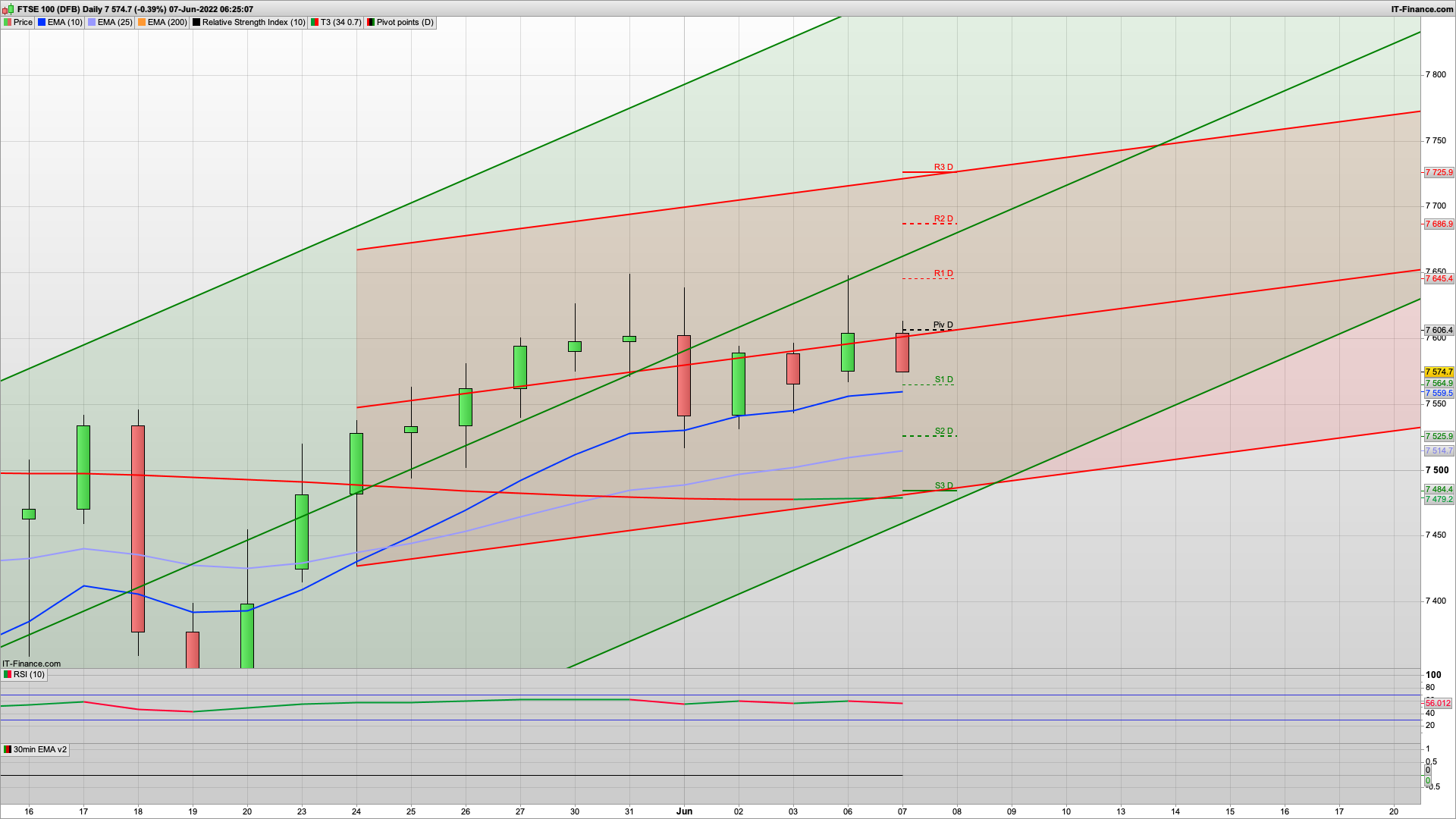 Bear Tuesday on the cards as oil climbs | 7615 7670 7690 resistance | 7560 7515 support