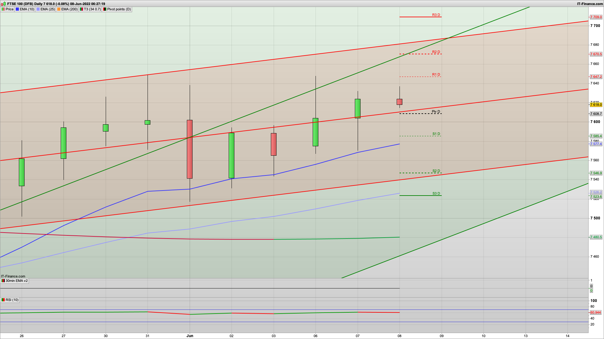 Bulls defend 7570 but need to break 7640 still | 7670 7690 above | 7561 7523 support