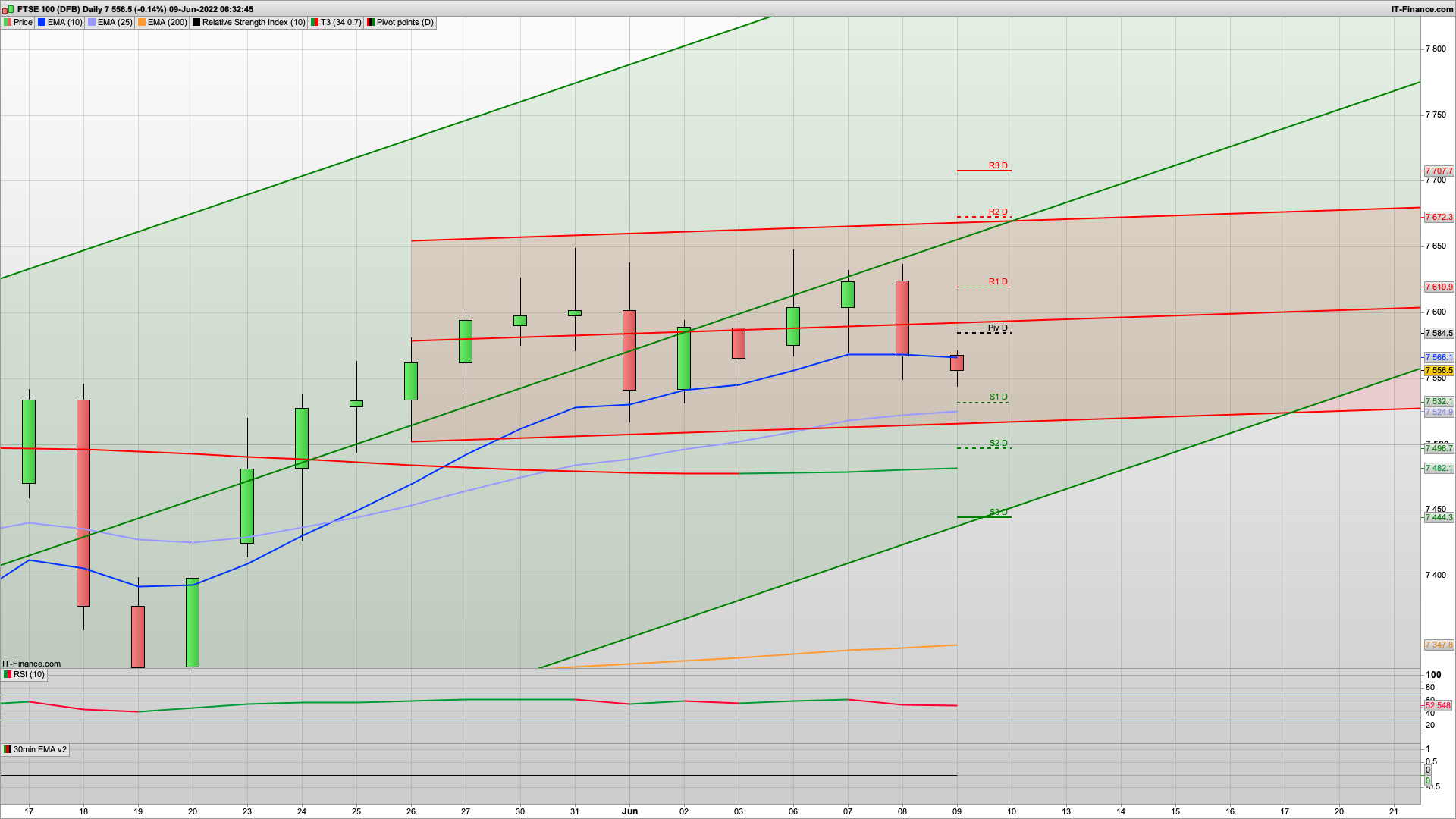 Bears gain a bit of strength with 7560 7599 7631 resistance | 7528 7496 support