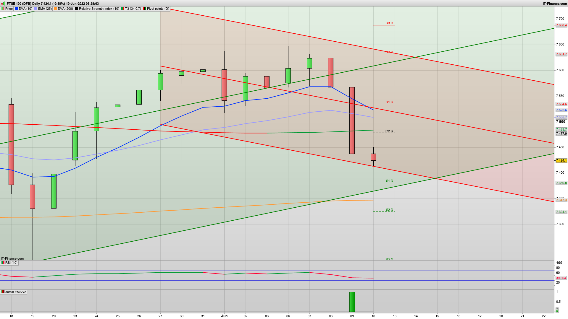 US CPI data out today | 7380 7347 support | 7477 7530 resistance | All gone bearish!