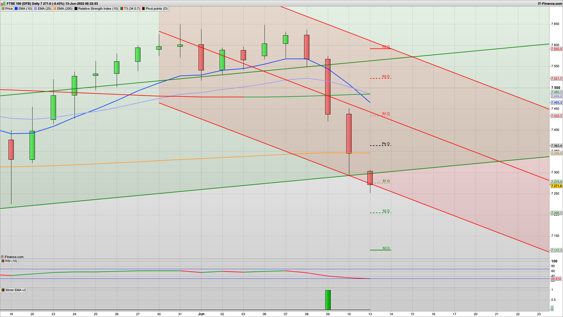 US inflation rises | UK GDP drops 0.3% | 7205 7117 support | 7345 7435 resistance