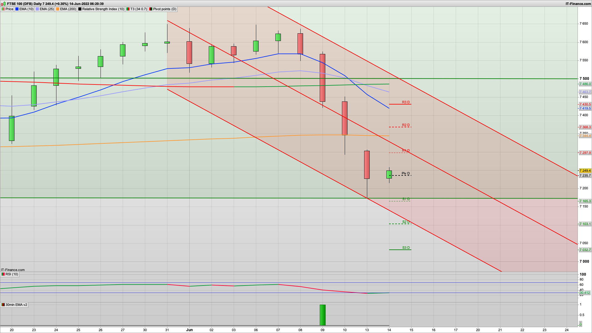 Bear markets | Sharply rising interest rates | FOMC | 7280 7350 resistance |7200 7175 support