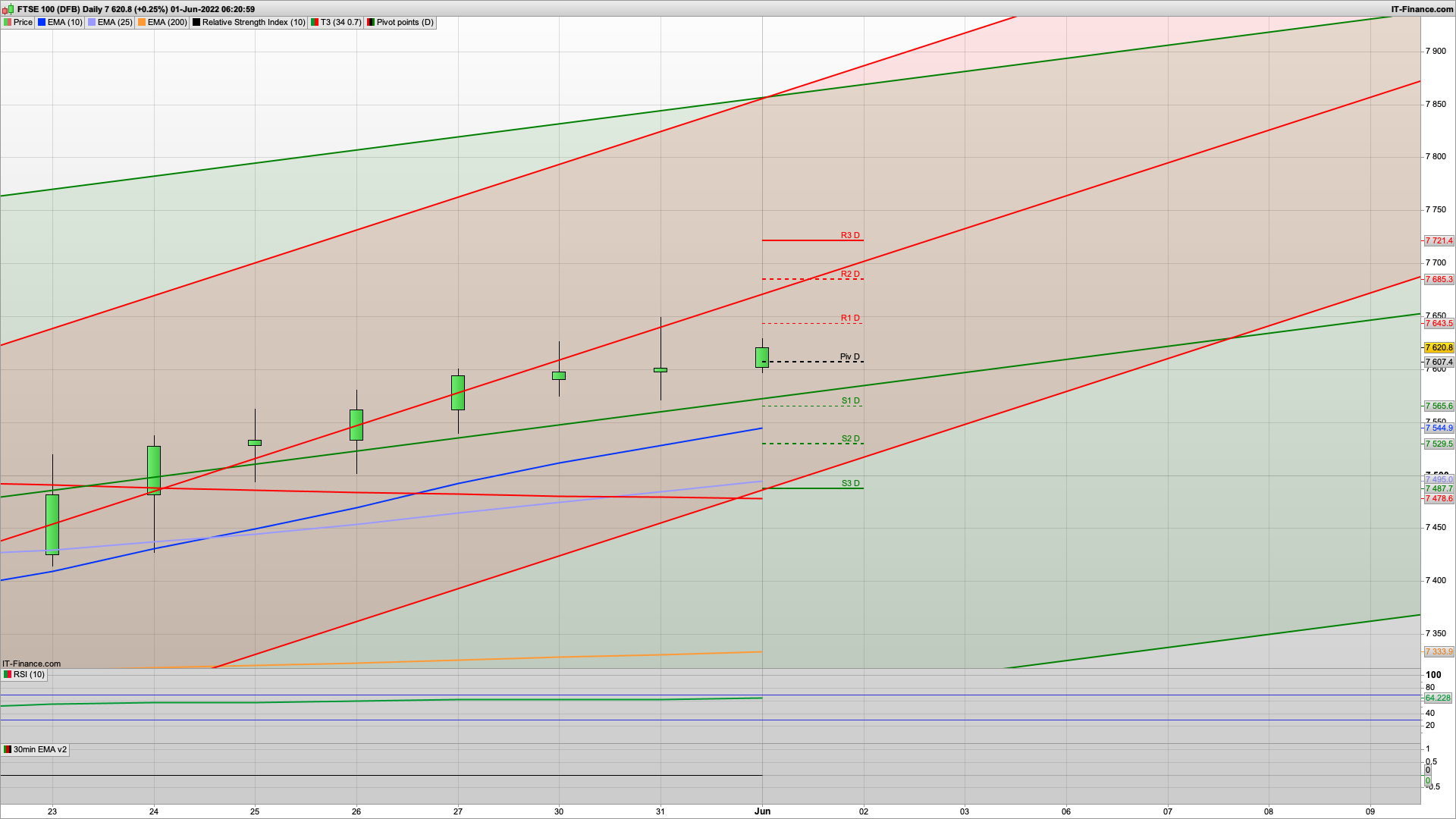 Start of the month end of the week | 7580 7560 7480 support | 7630 7670 resistance