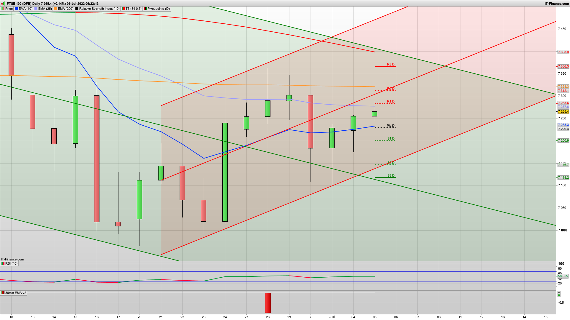 UK PMI data out | Dip and rise | bear Tuesday | 7200 7146 7118 support | 7283 7312 resistance