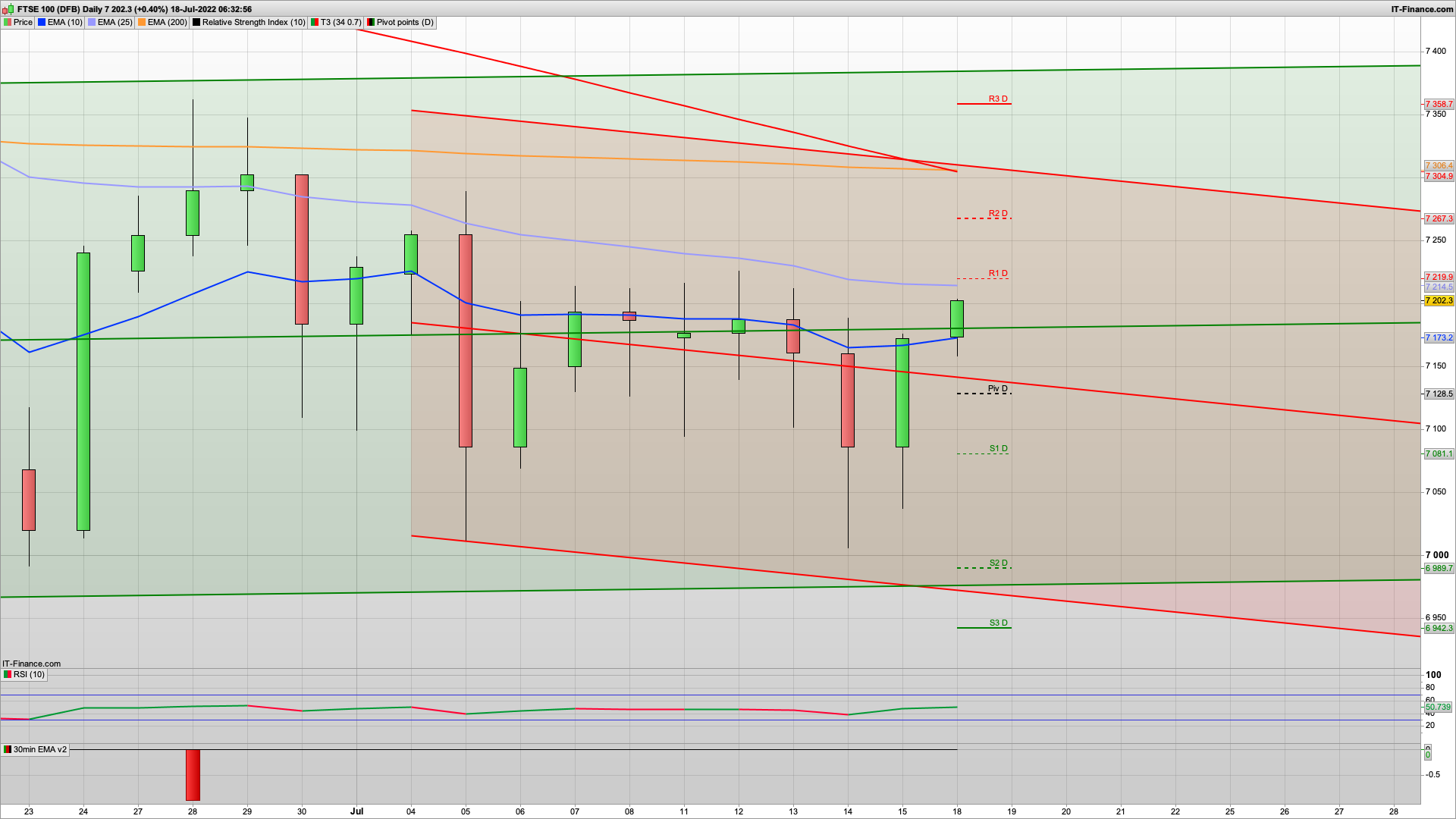 Bull Monday on the cards | 7230 7267 7305 resistance | 7150 7130 7078 support