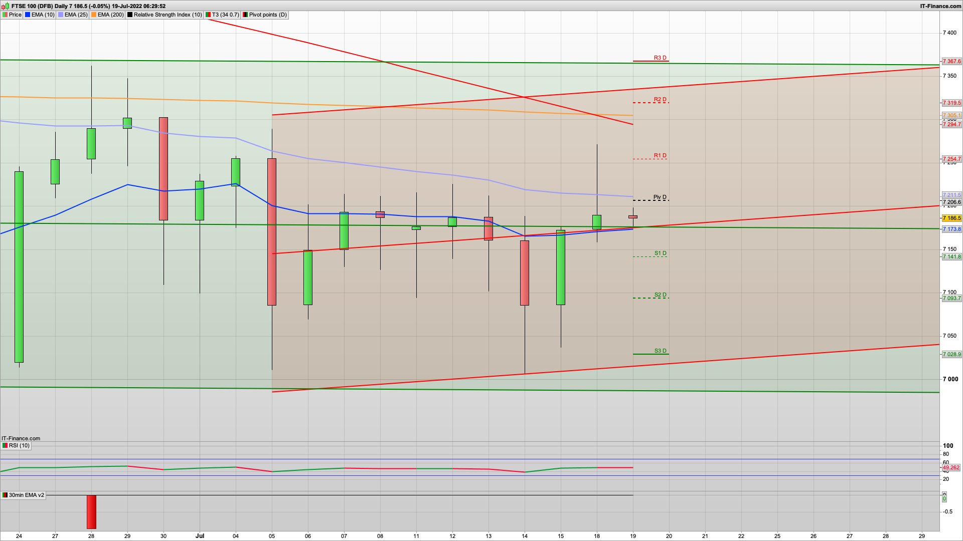 Bear Tuesday with 7220 7267 7305 resistance | 7160 7140 7093 support