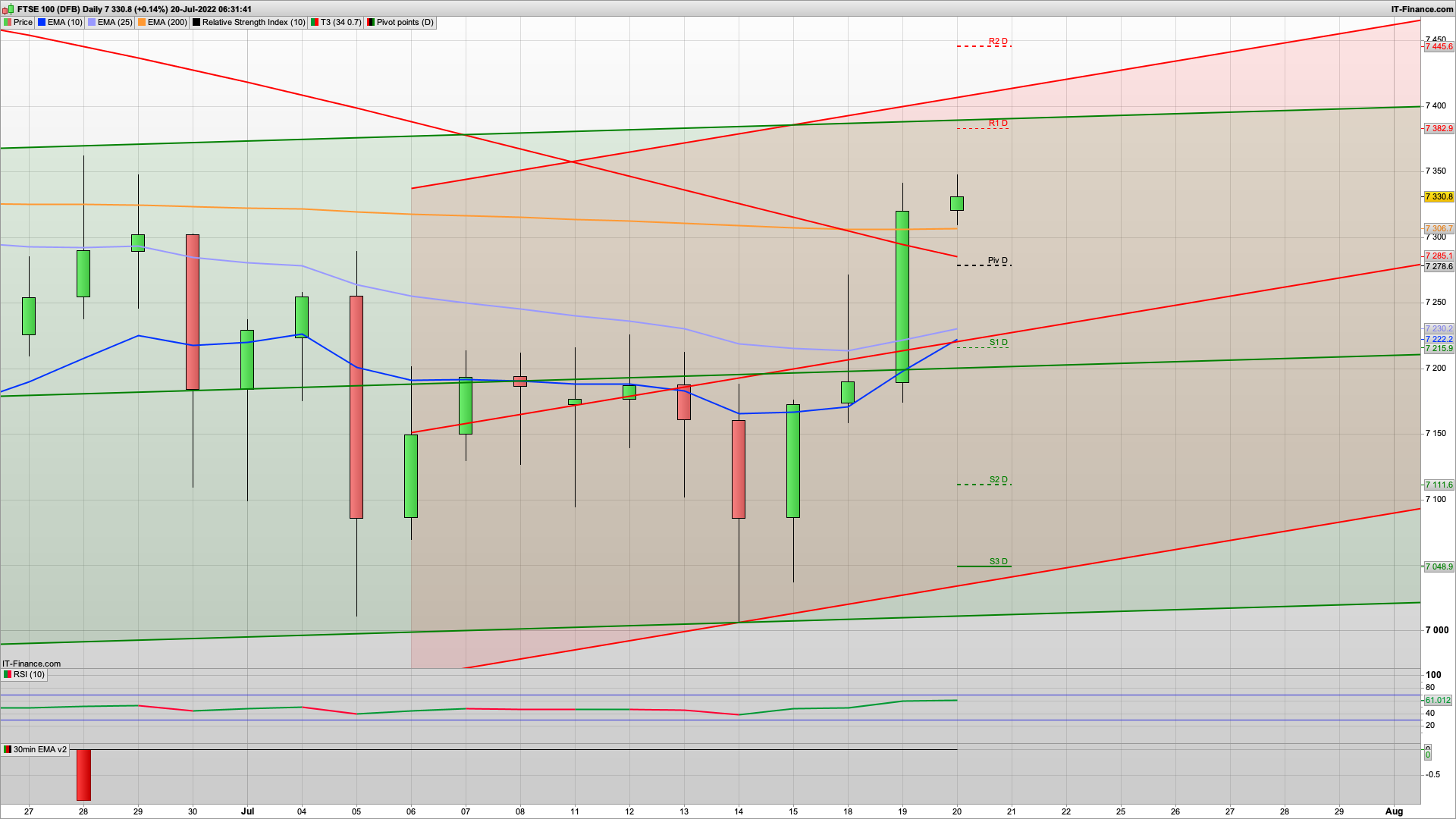 FTSE100 - Bulls drive it higher as earnings come in | 9.4% inflation | 7340 7382 7410 resistance | 7278 7250 support