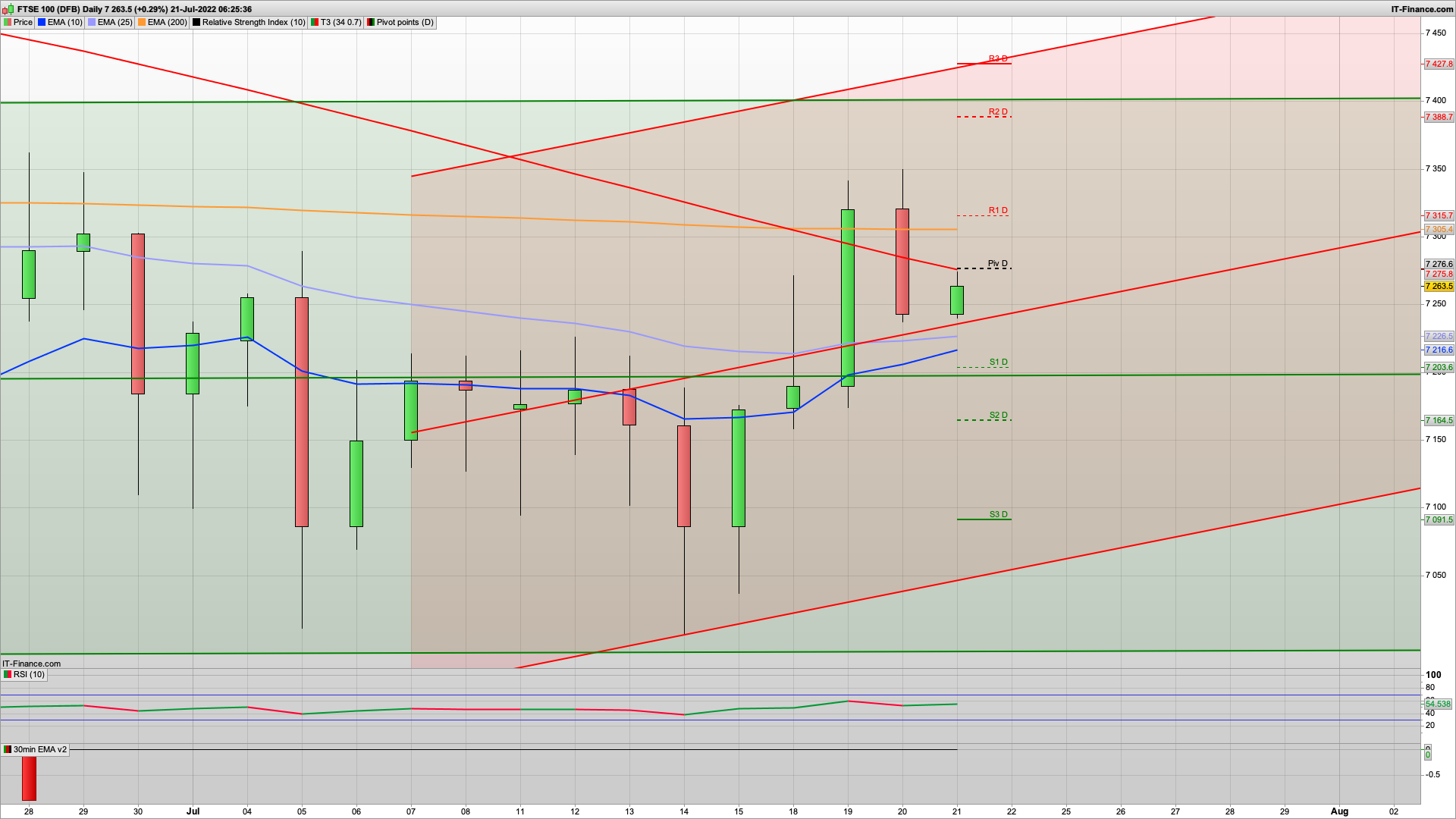 Buy the rumour sell the news | ECB rate | 7221 7203 7165 support | 7300 7350 resistance