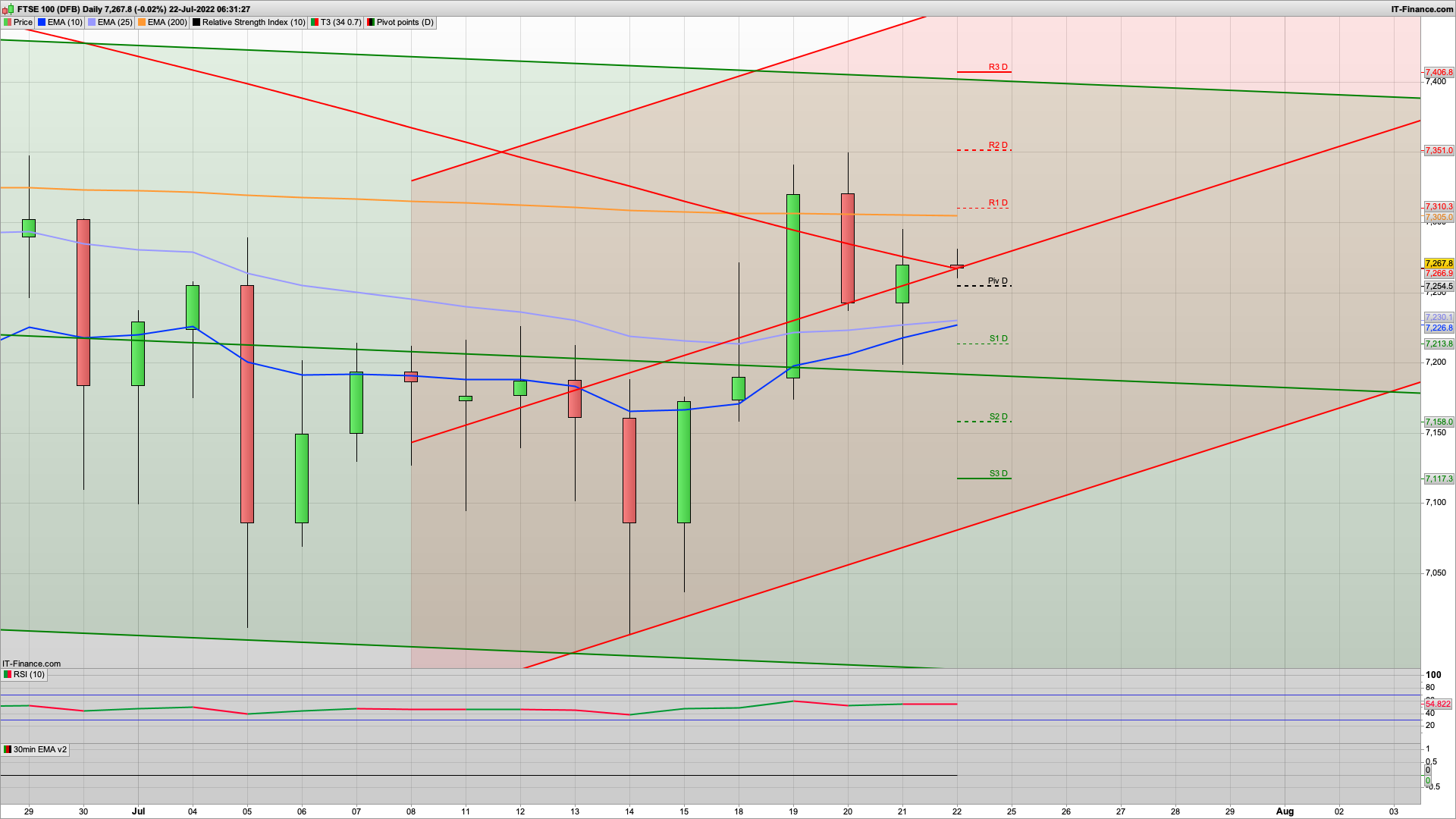 ECB hikes rates | 7255 7245 7210 support | 7310 7351 7406 resistance