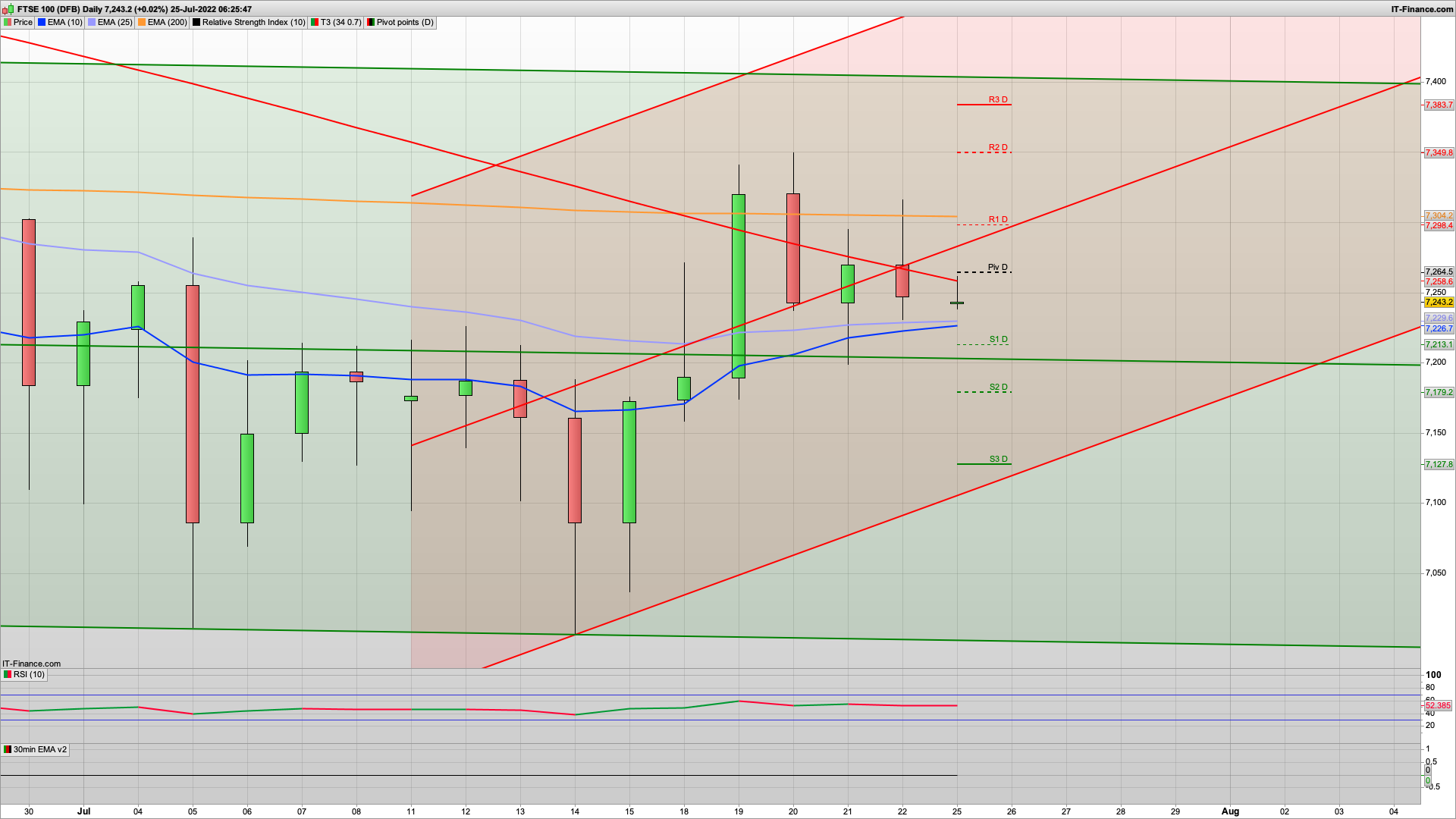 Its Fed Week | 7265 7297 7330 7349 resistance | 7240 7213 7180 support | Asia wavers Monday