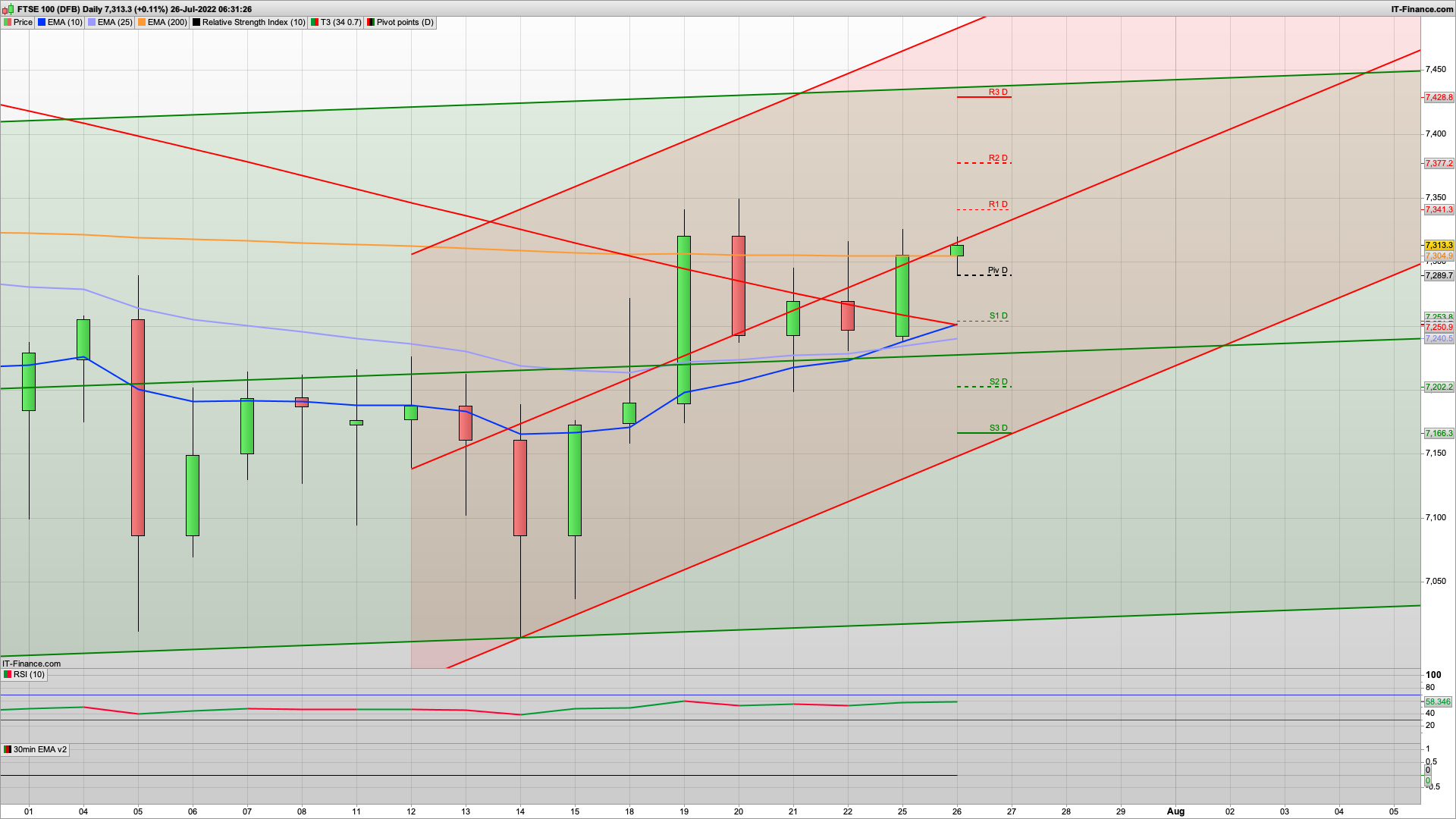 Rise and dip today with 740 7377 72430 resistance | 7275 7244 support
