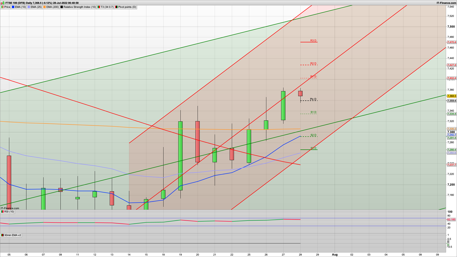 Fed increases rates | FTSE climbs to 7400 | 7425 resistance above | 7315 7260 support