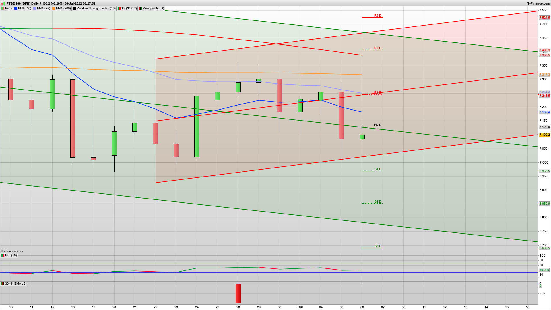 A bounce after that sell off | 7150 7200 7246 resistance | 7055 6968 support