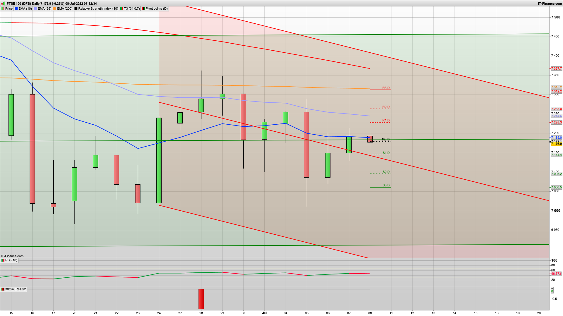 NFP Friday 268k forecast | 7200 7230 7263 7315 resistance | 7140 7095 support