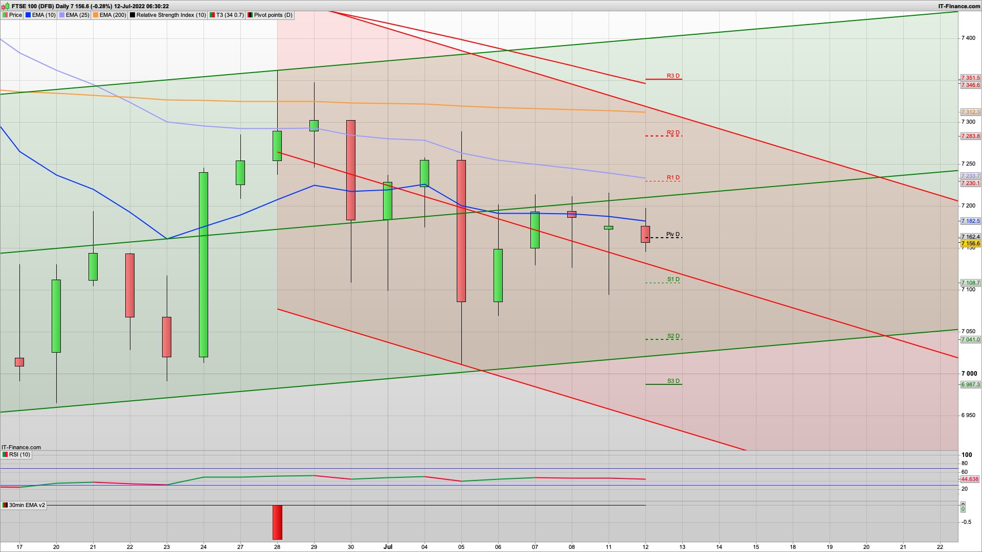 Rise and dip ahead of the news this week | Bear Tuesday | 7175 7220 7283 resistance | 7120 7041 support