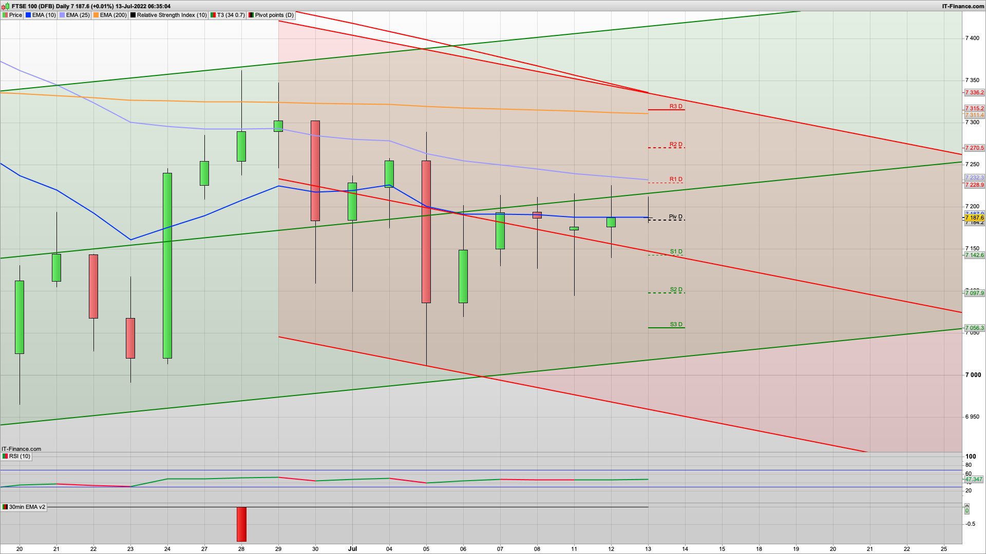US Inflation data today | 7144 7115 7097 support | 7195 7220 7255 resistance
