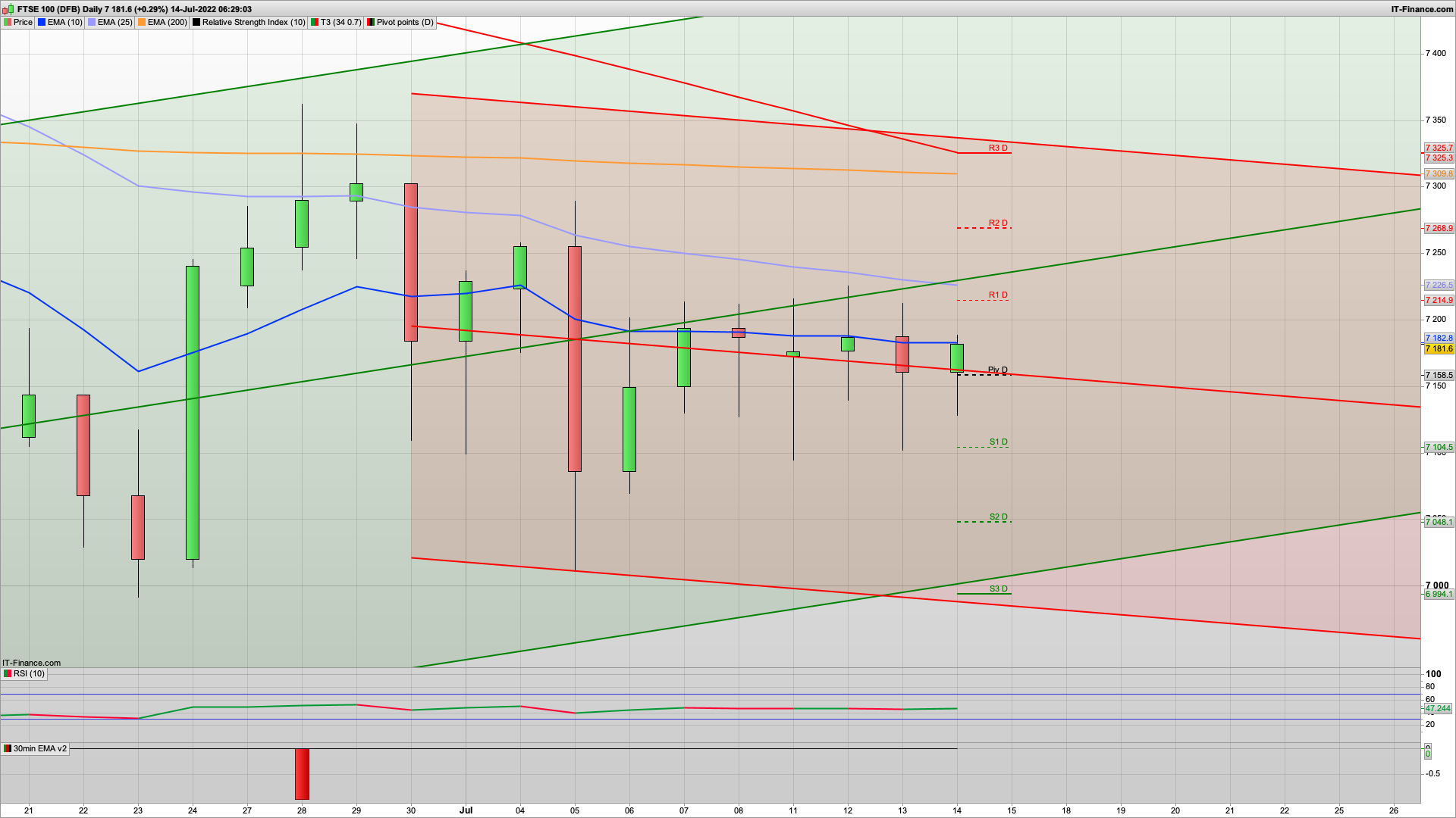 Dip and rise today with highest US inflation for 41 years | 7155 7100 7001 support | 7202 7255 resistance