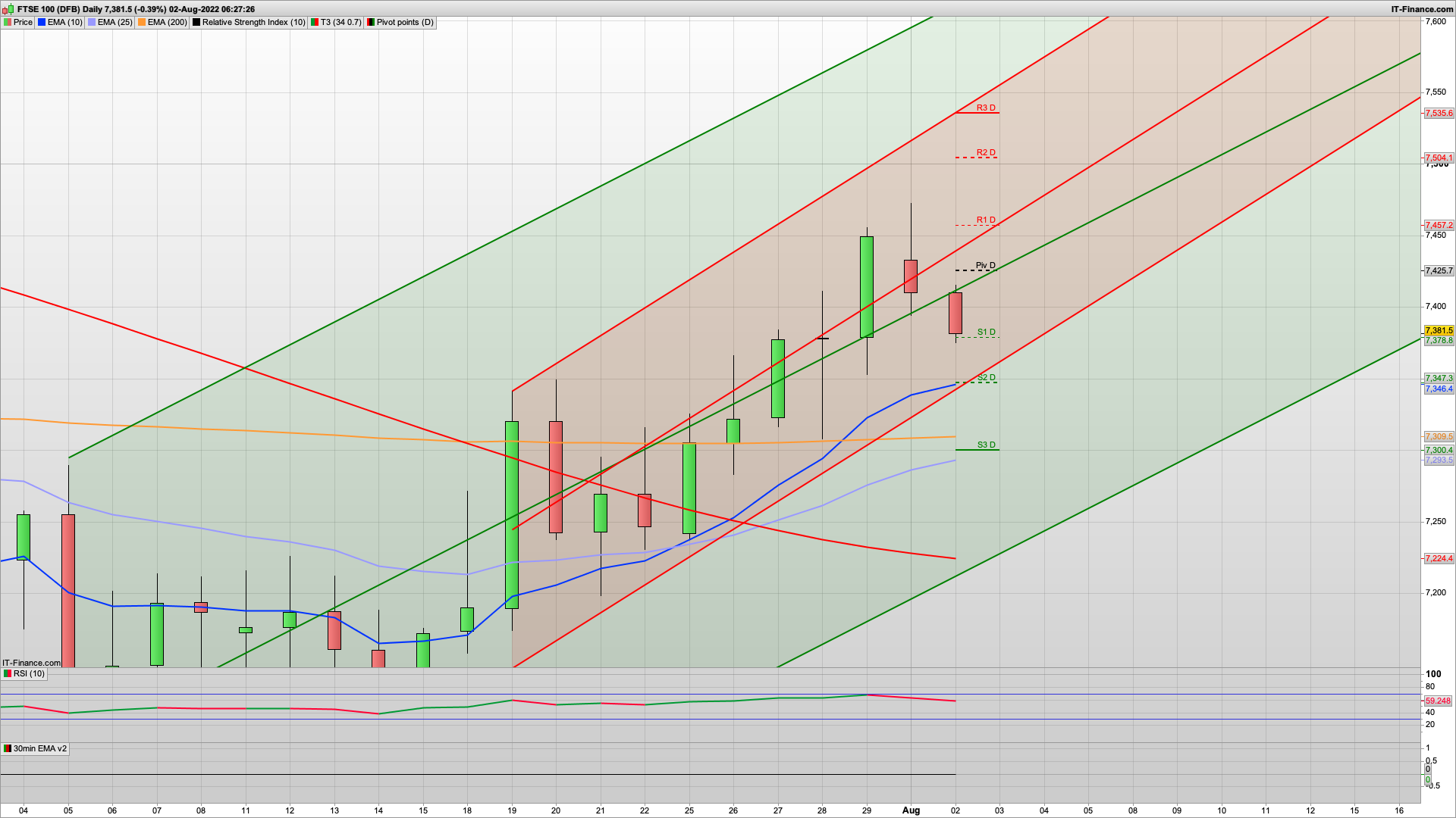 Bear Tuesday with 7430 7471 7504 resistance | 7375 7347 support