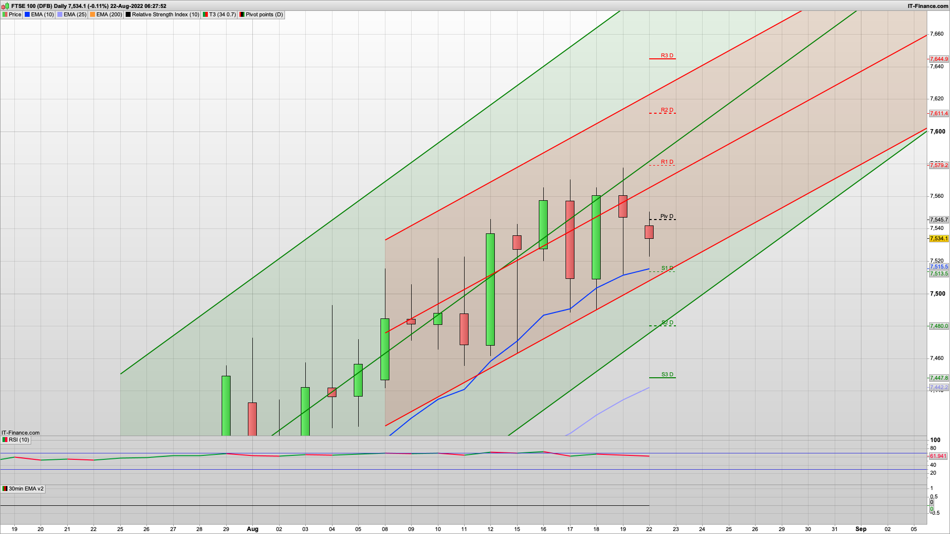 Bulls on the back foot to start the week | 7513 7480 7440 support | 7545 7580 resistance