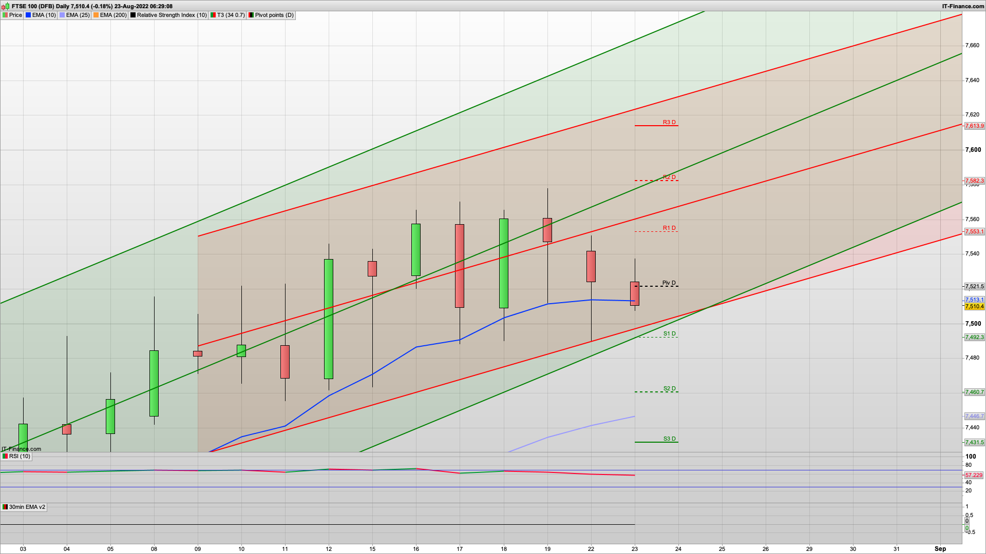 FTSE100 range bound 7490 7540 | 7470 7440 support below | 7576 7614 above