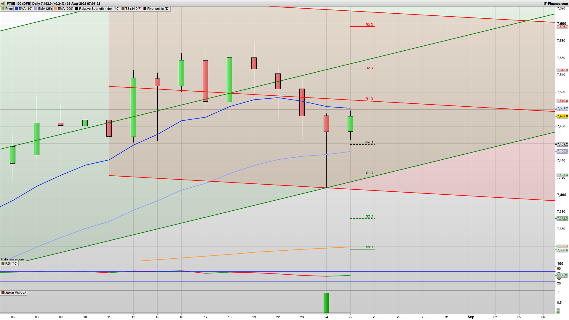 Dip and rise with bullishness before Jackson Hole | 7510 7570 7596 resistance | 7460 7423 support