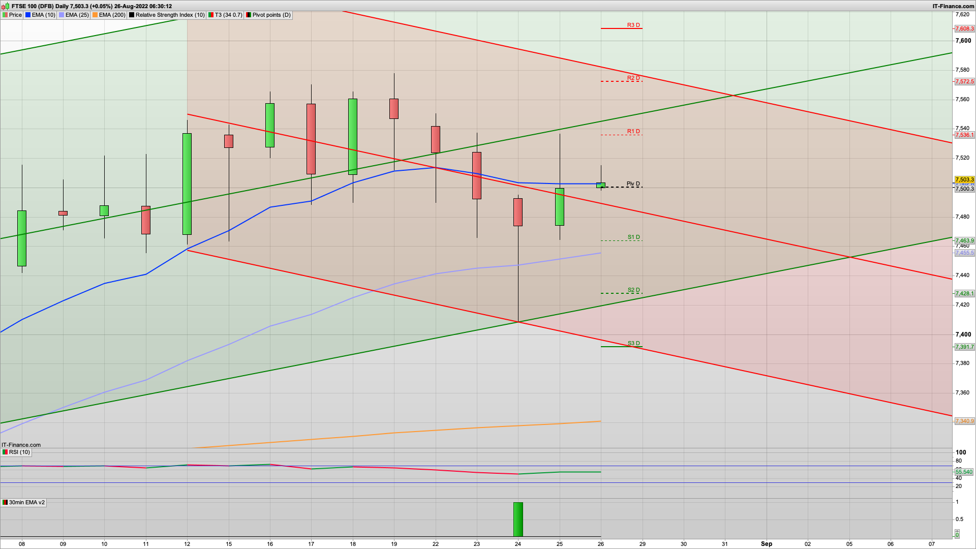 Jackson Hole | Gas price cap rises | 7536 7572 resistance | 7475 7453 support