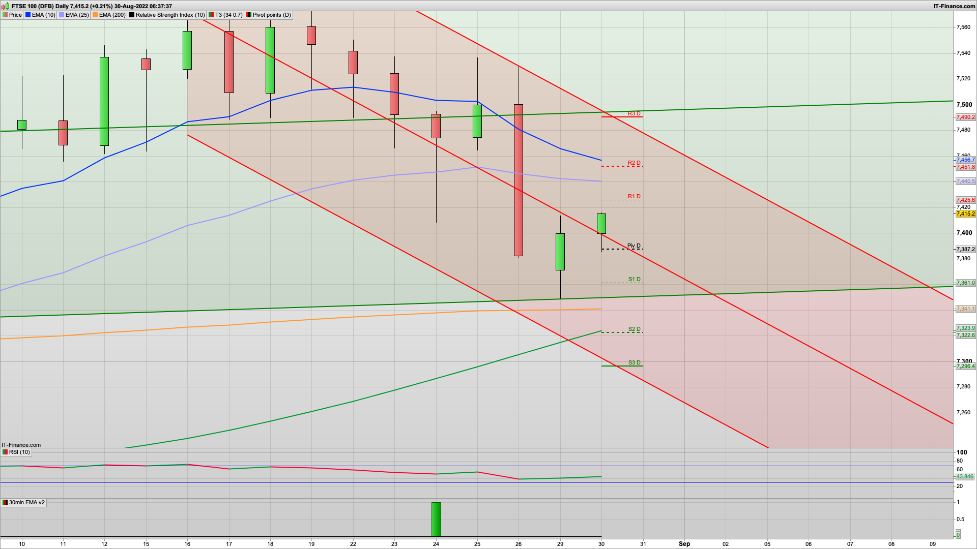 Rise and dip with 7440 7490 resistance | 7400 7387 support | Bulls gaining strength