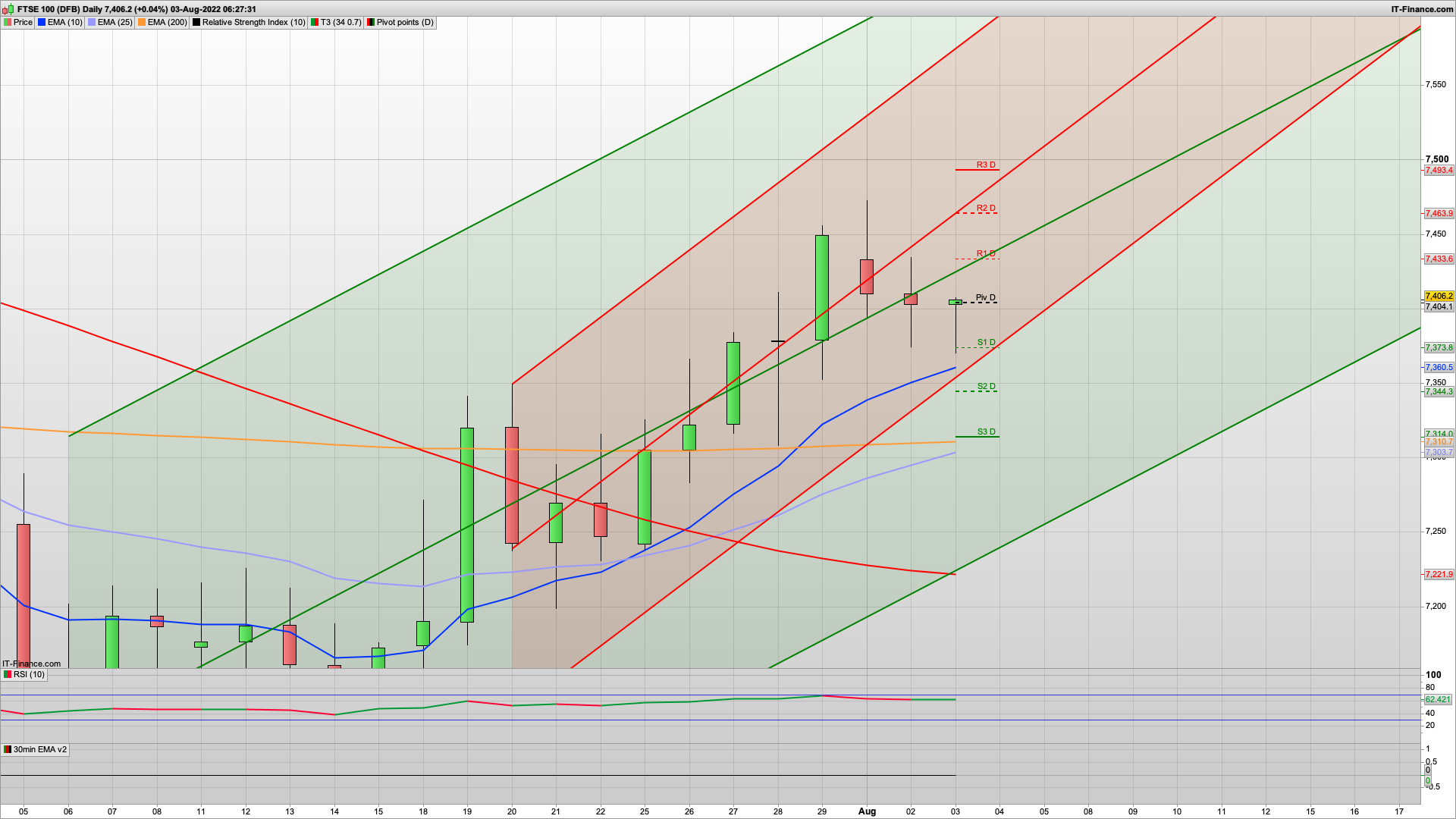 BoE looms with 5-bps still expected | 7432 7463 resistance | 7375 7350 support