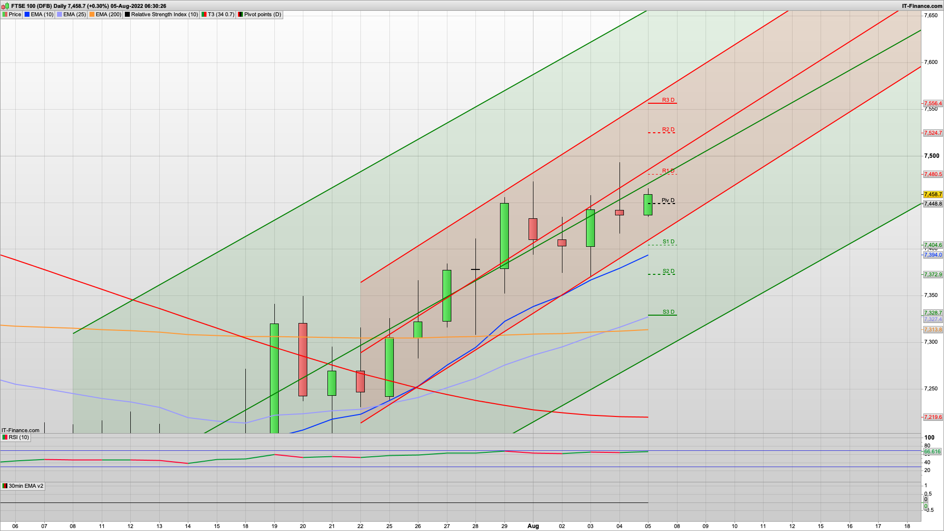 NFP Friday with 250k forecast | 7424 7404 7395 7372 support | 7495 7523 resistance