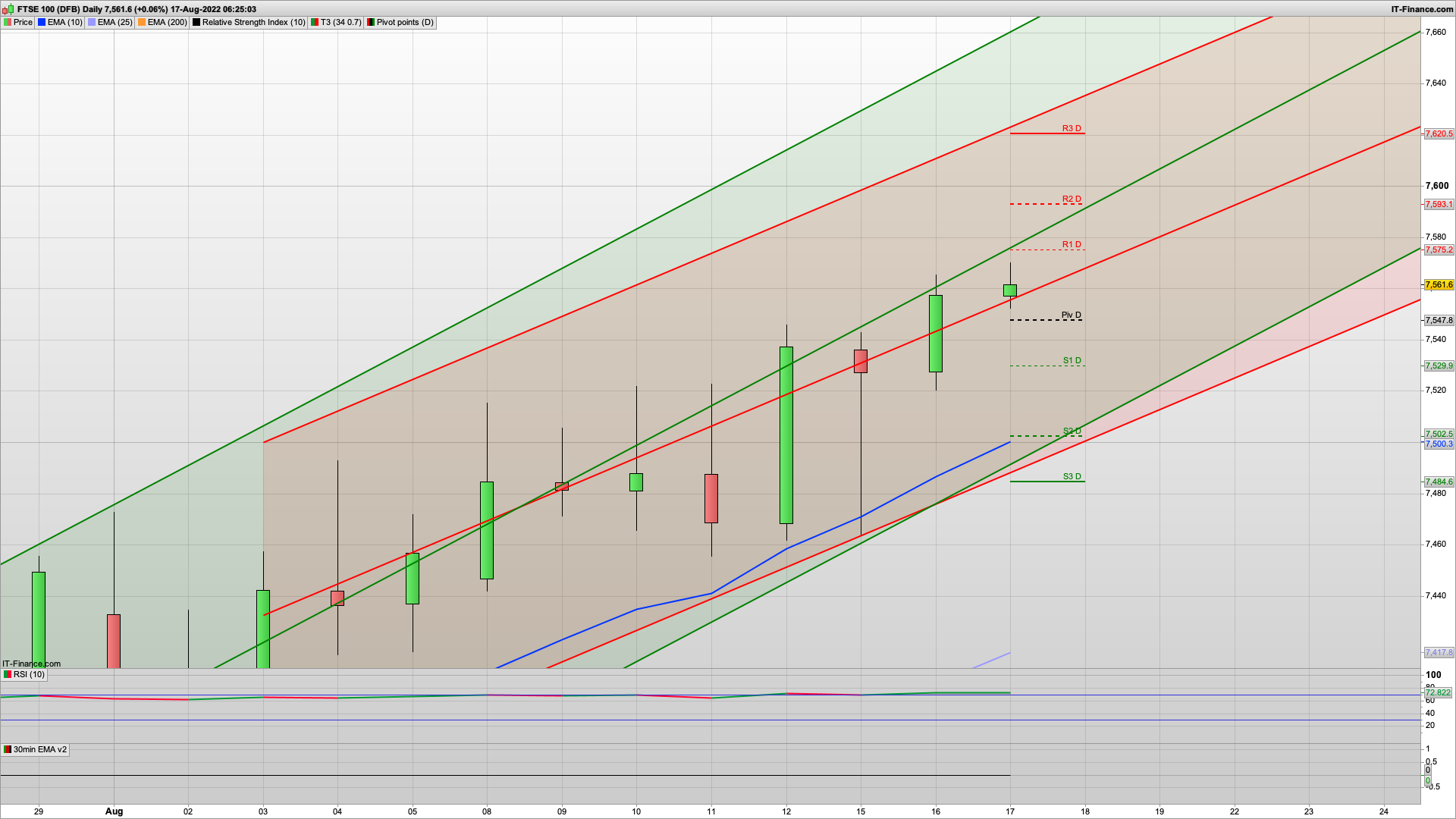 UK CPI 10.1% | 7520 7502 7484 support | 7575 7593 resistance | Chinese stimulus