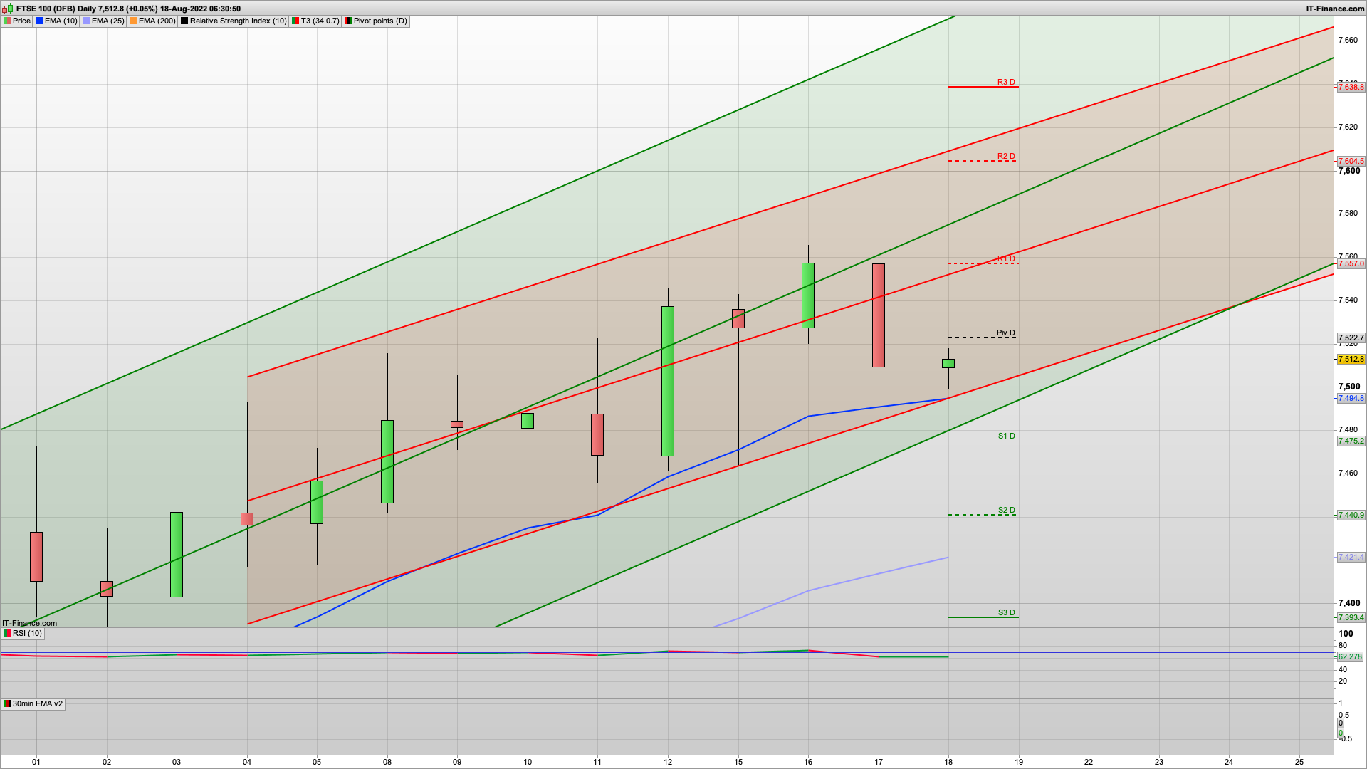 FOMC minutes | Bit more bearish | 7540 7569 7604 resistance | 7467 7440 7420 support