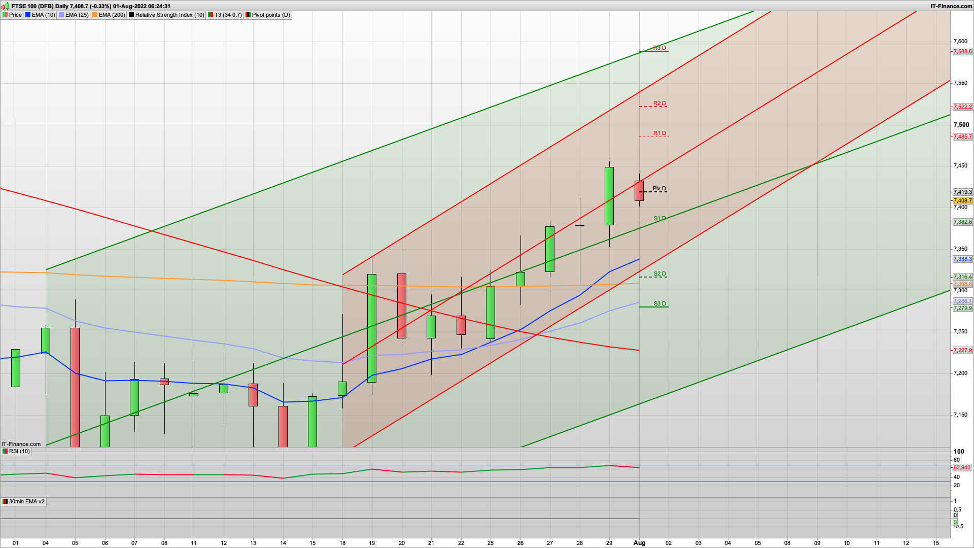 Dip and rise with new month money | 7454 7485 7522 resistance | 7367 7353 7316 support