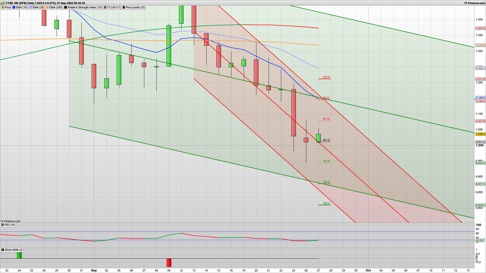 Might be a bit calmer today | 7055 7077 resistance | 6999 6950 support | Sterling stabilises