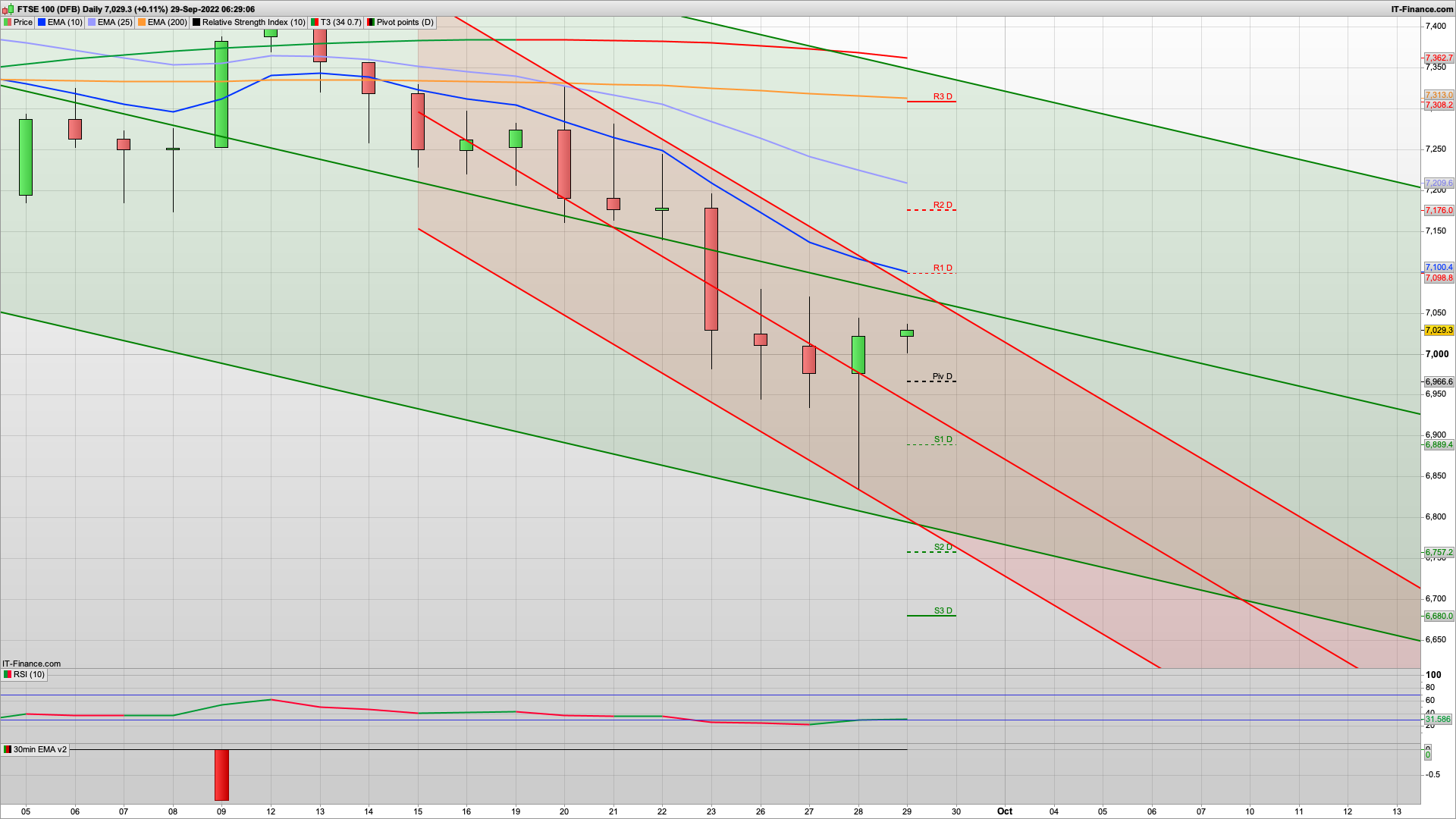 BoE pumps in money | short lived bounce | 6966 6930 6800 support | 7030 7098 resistance