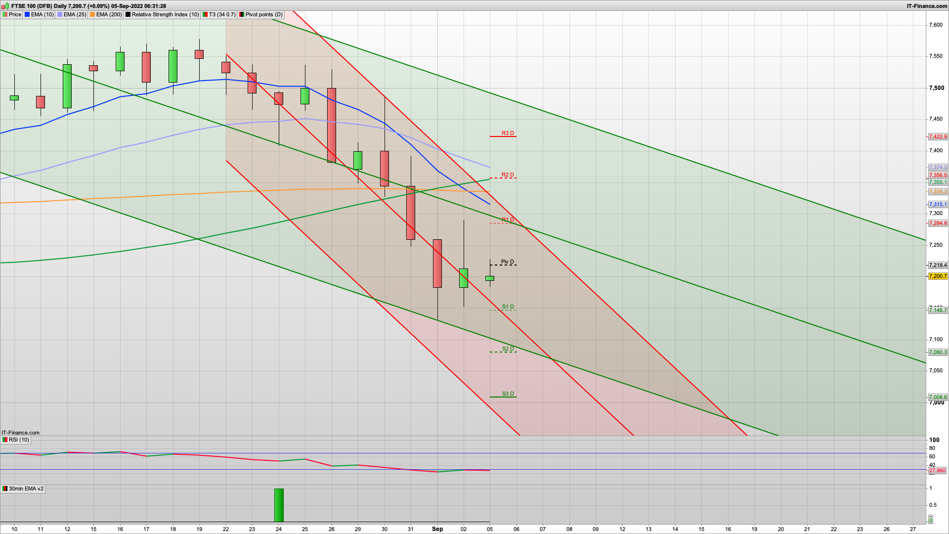 Bull Monday on the cards with USA closed today | 7160 7146 7080 support | 7220 7271 7284 resistance