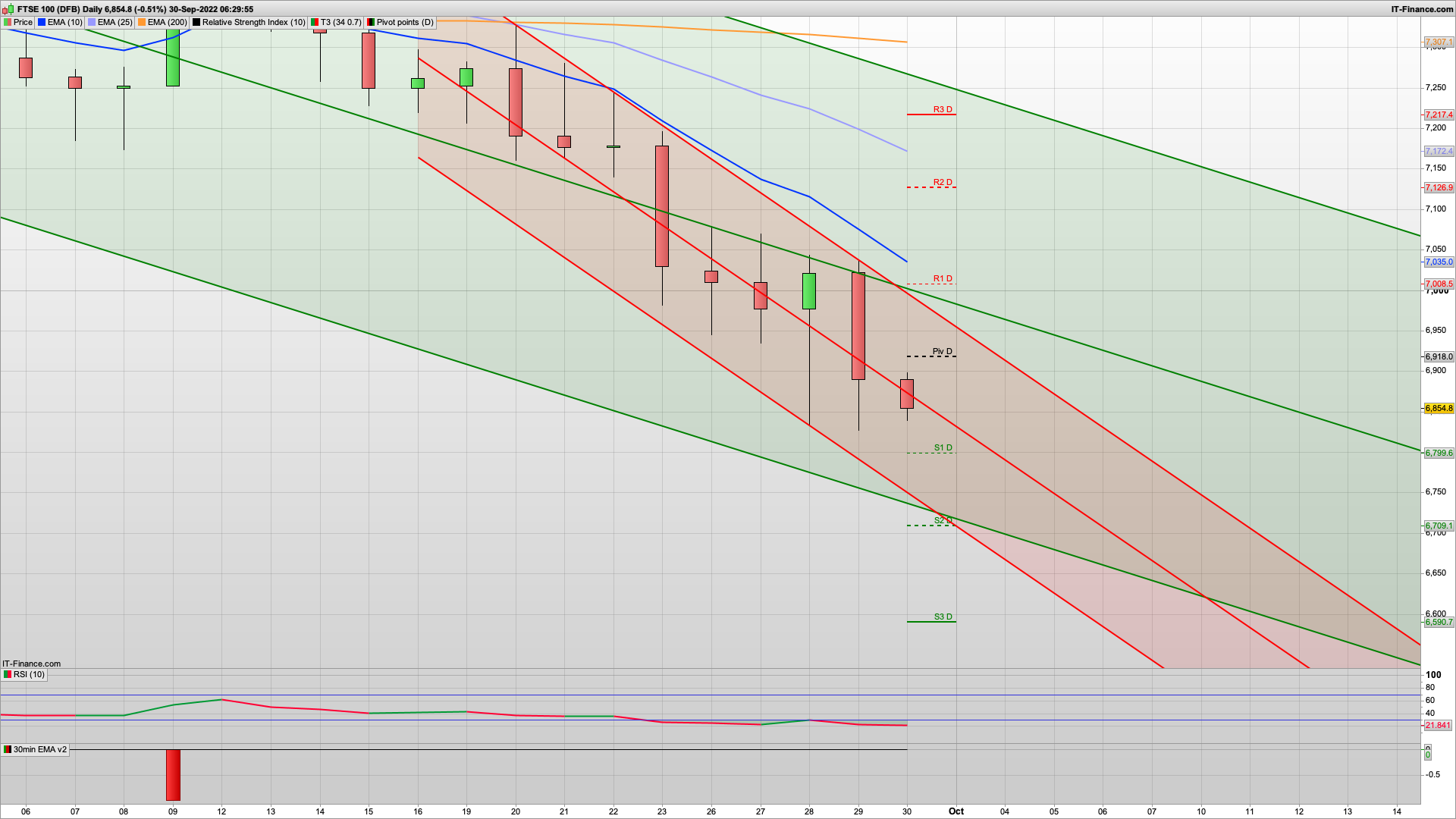 Rise dip rise today | Government meets the OBR | 6918 6970 resistance | 6850 6780 support