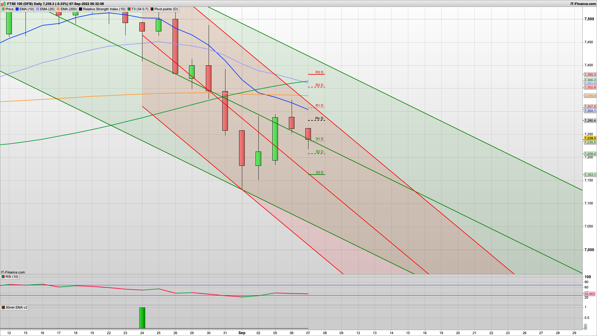 Bulls need to step up with 7210 7163 support | 7265 7280 7325 resistance | Energy help