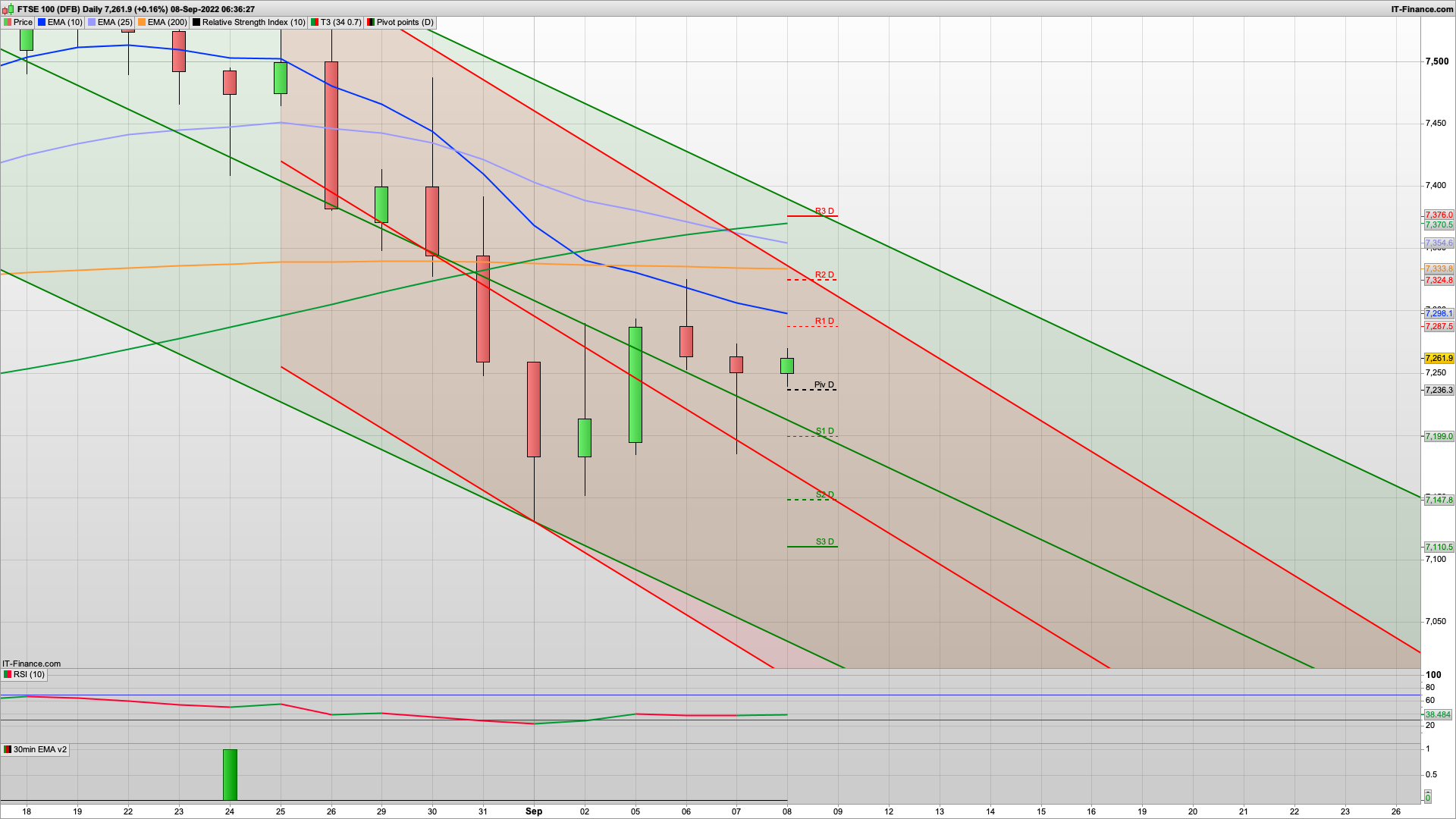Dip and rise with energy cap announcement | 7236 7199 7178 support | 7281 7355 resistance
