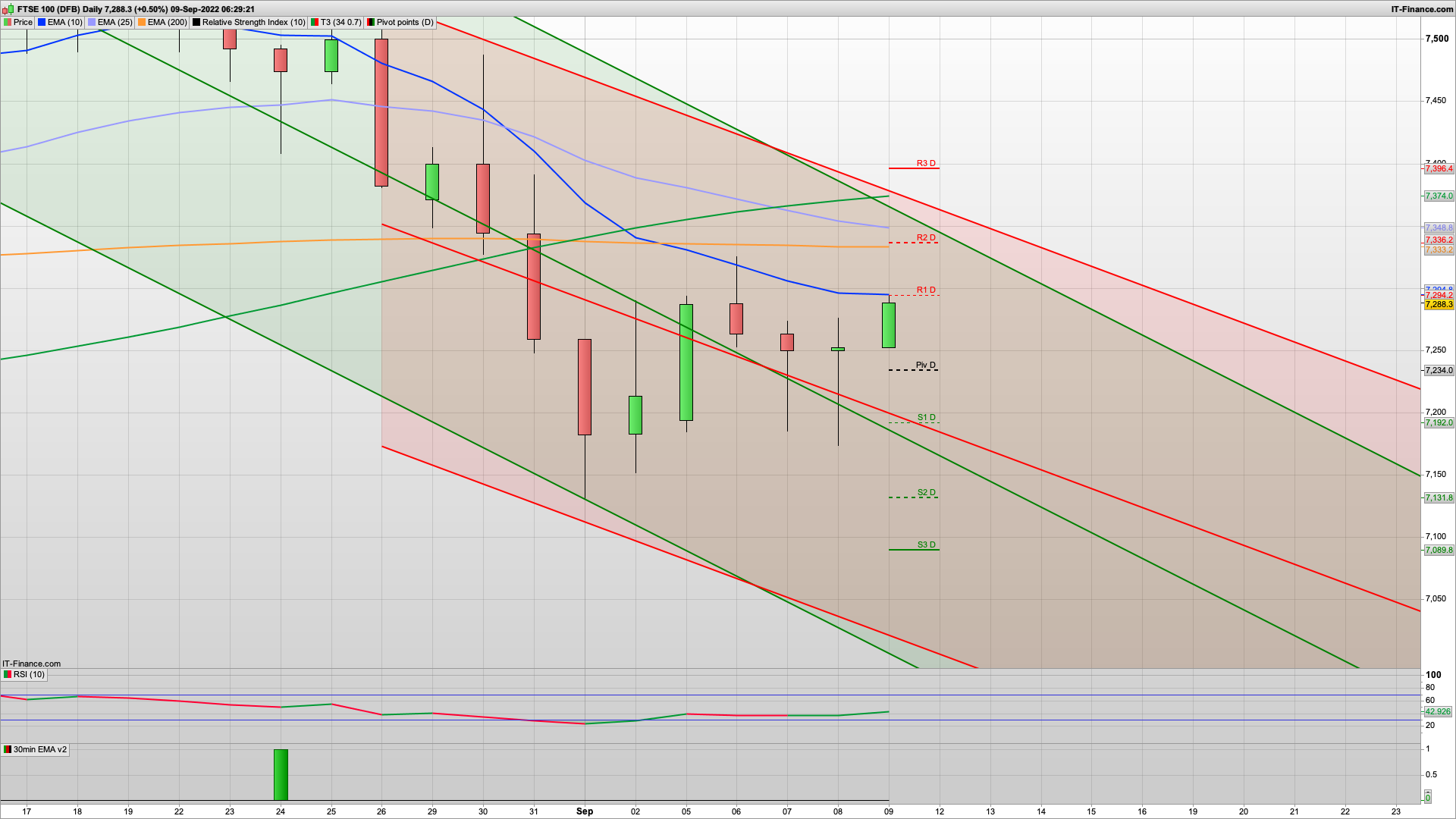 Looking bullish with 7350 7370 7396 resistance | 7260 7234 7190 support