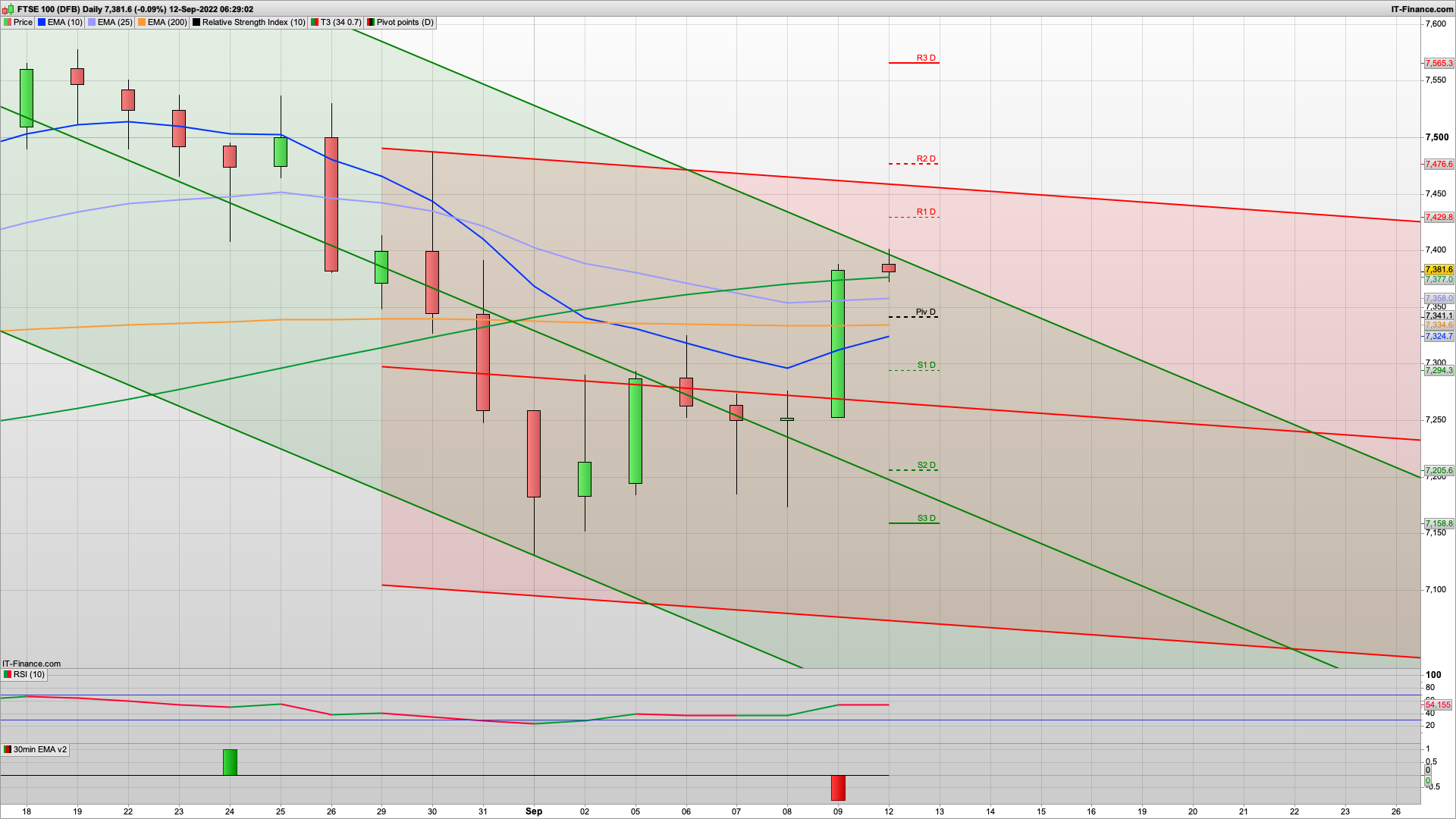 Bull Monday on the cards | 7400 7430 7476 resistance | 7341 7305 support | US CPI Tuesday