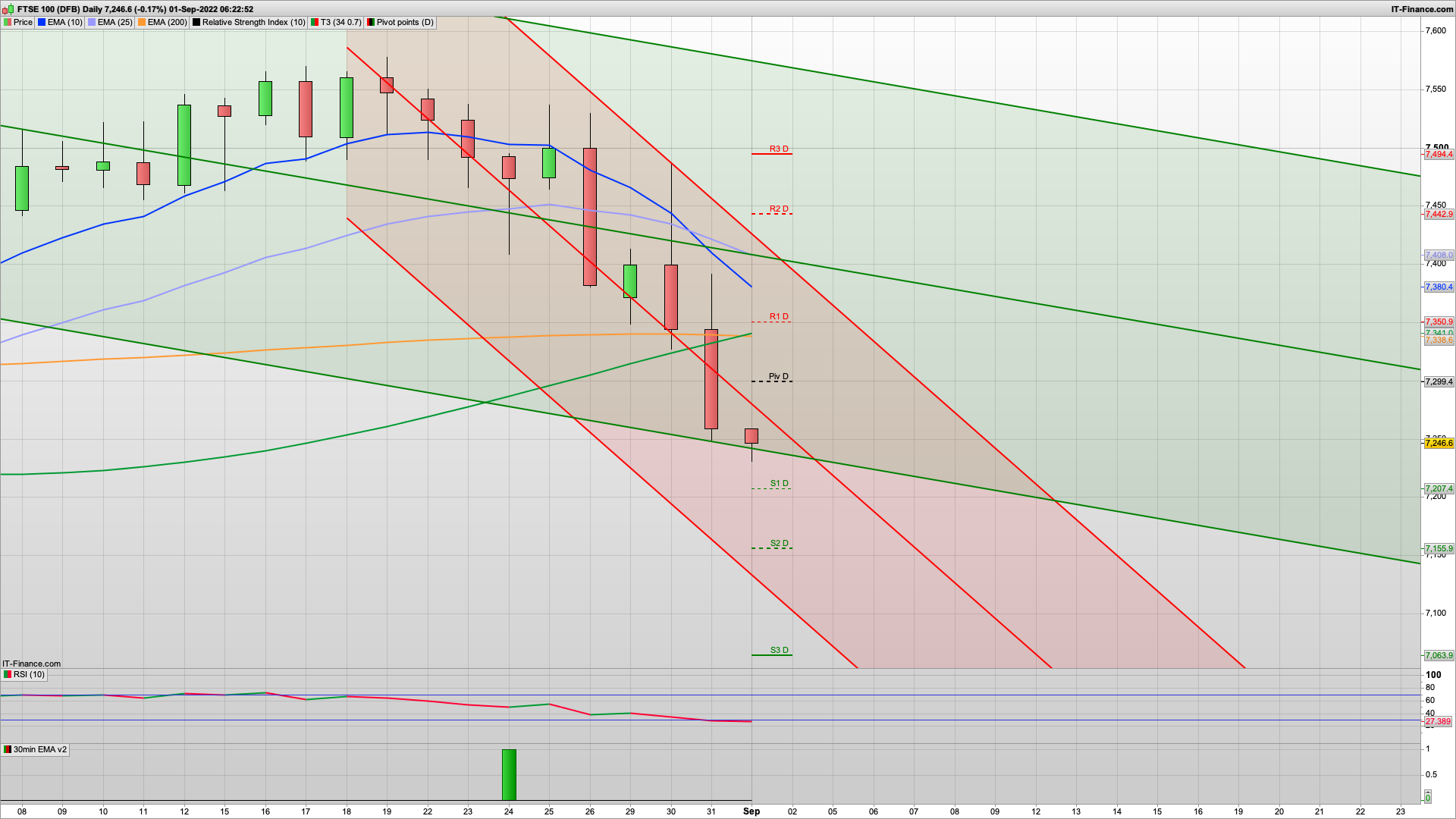 Start of the new month but weak backdrop | 7200 7156 7063 support | 7299 7340 resistance