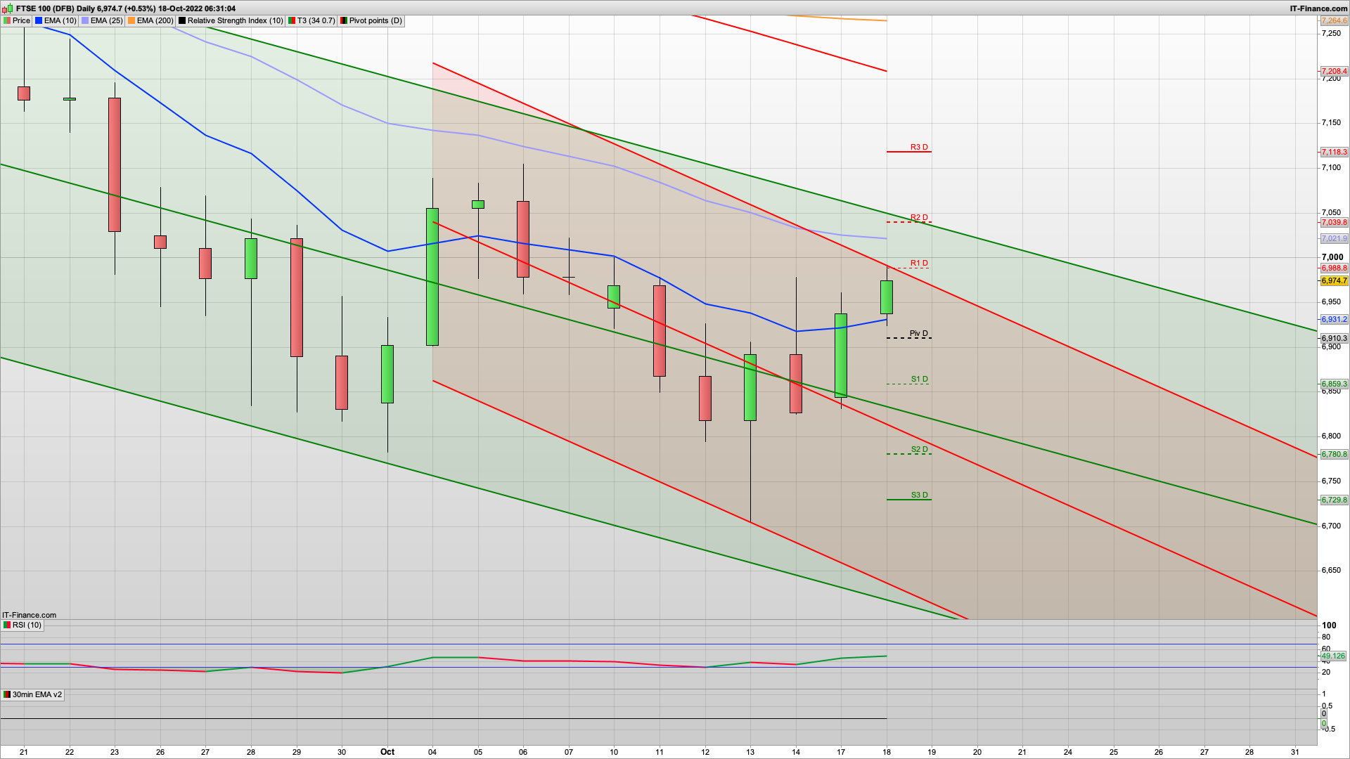 The bounce has started | Massive U Turn | 6990 7039 resistance | 6930 6910 6867 support